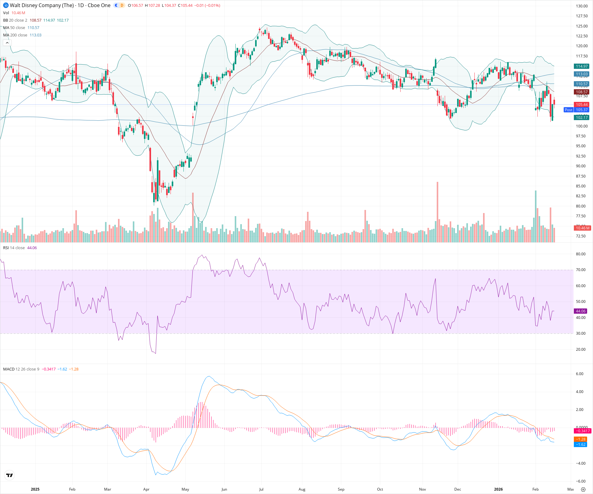 Daily candlestick price chart for DIS as of 2026-02-17T22:14:32.660Z, showing 20-, 50-, and 200-period SMAs, Bollinger Bands, volume, MACD, RSI, and the current price line with top status bar.