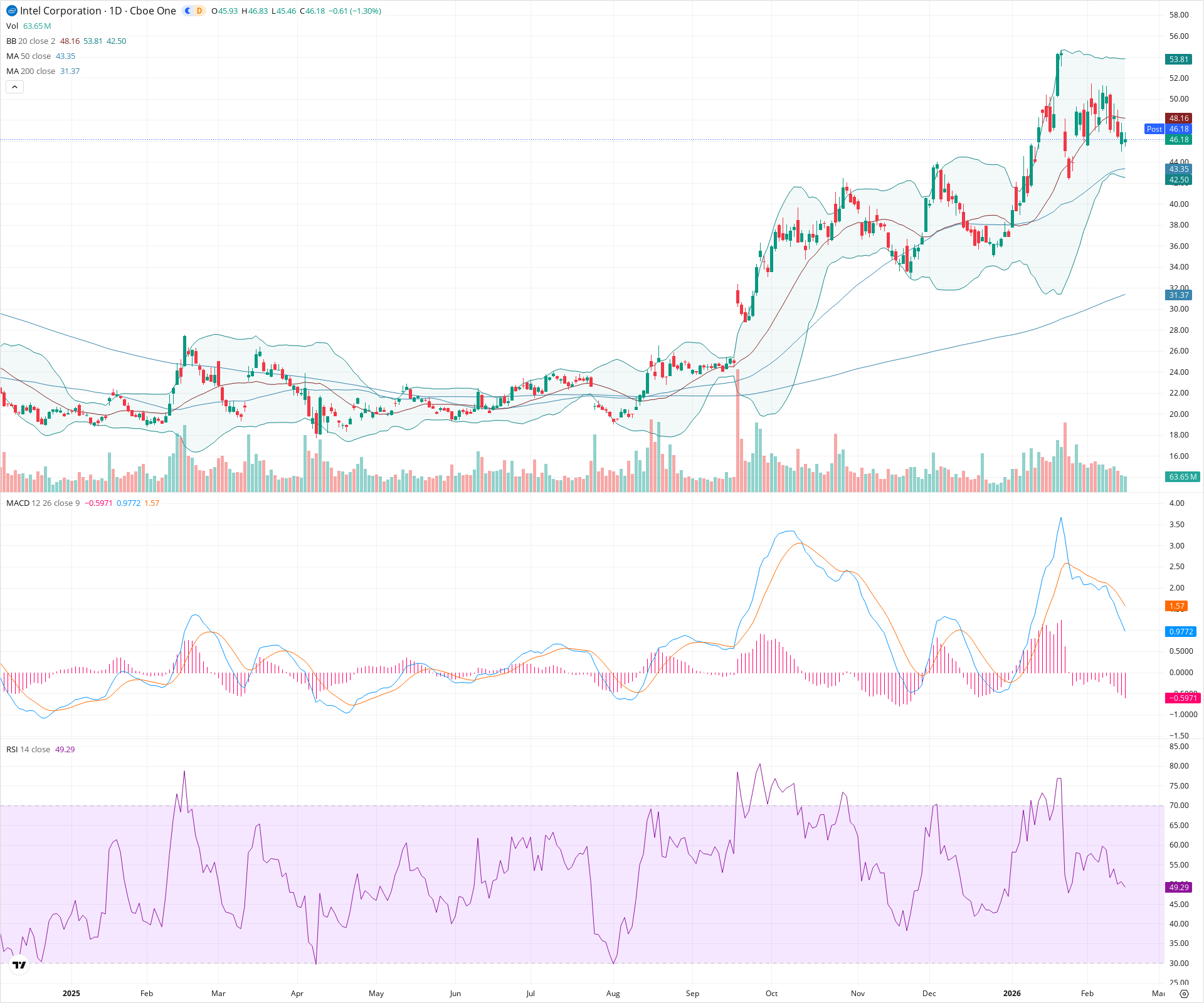 Daily candlestick price chart for INTC as of 2026-02-17T22:14:30.758Z, showing 20-, 50-, and 200-period SMAs, Bollinger Bands, volume, MACD, RSI, and the current price line with top status bar.