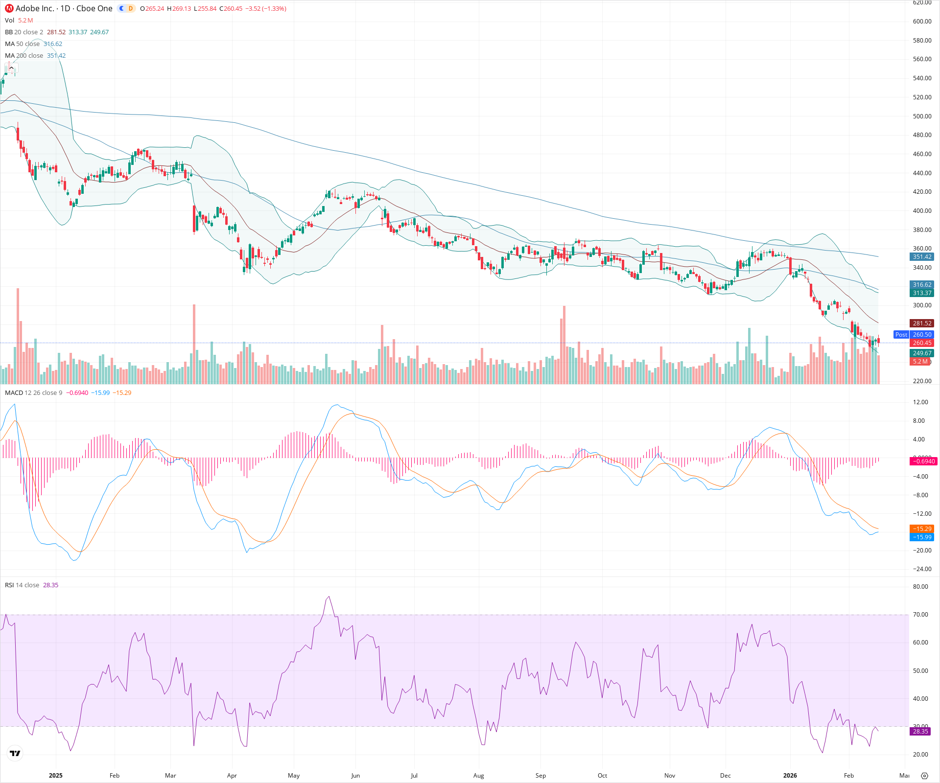 Daily candlestick price chart for ADBE as of 2026-02-17T22:13:58.533Z, showing 20-, 50-, and 200-period SMAs, Bollinger Bands, volume, MACD, RSI, and the current price line with top status bar.