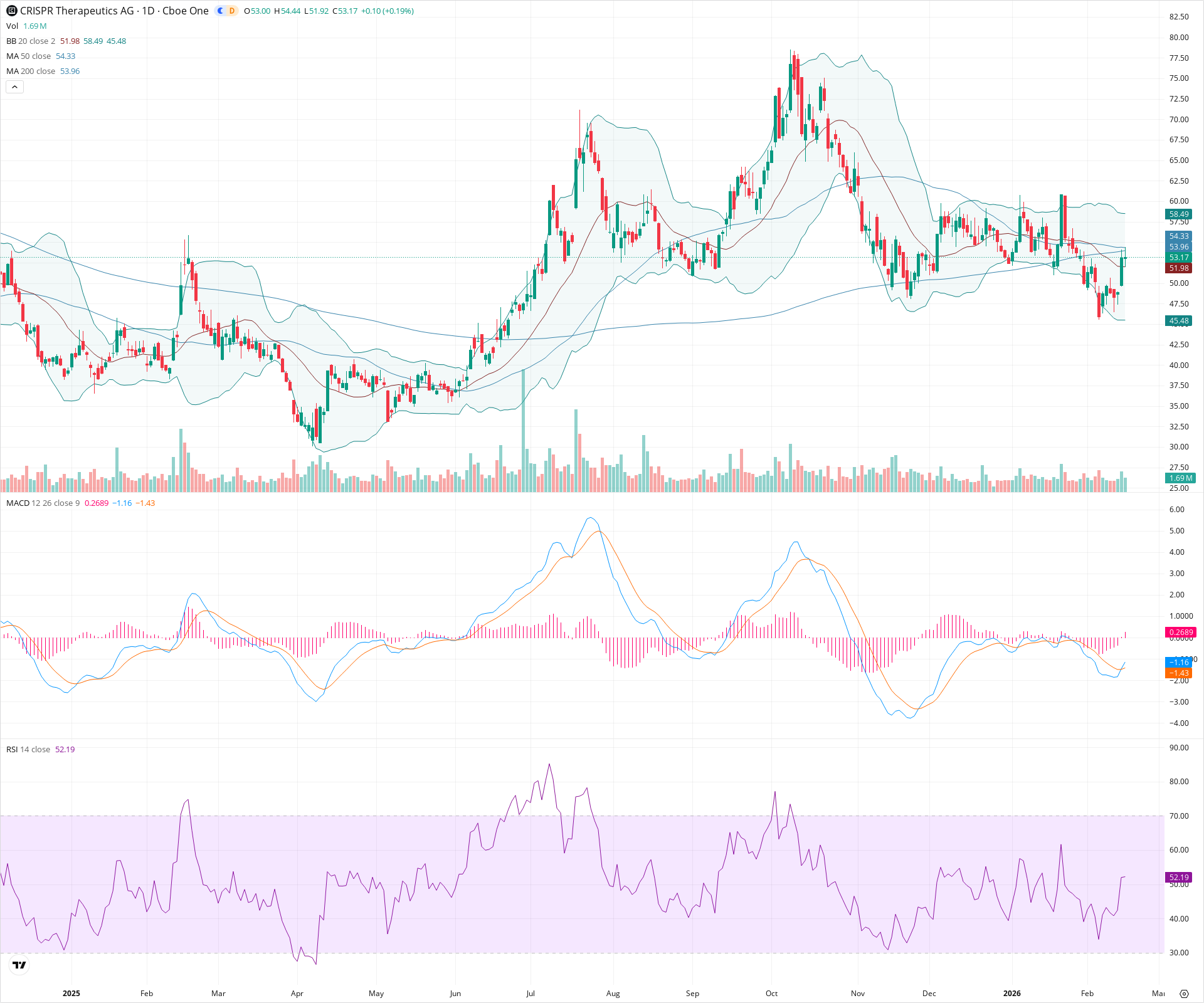 Daily candlestick price chart for CRSP as of 2026-02-17T22:04:31.757Z, showing 20-, 50-, and 200-period SMAs, Bollinger Bands, volume, MACD, RSI, and the current price line with top status bar.
