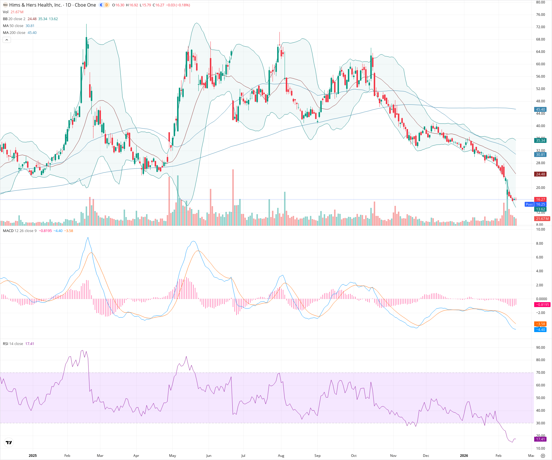Daily candlestick price chart for HIMS as of 2026-02-17T22:12:13.898Z, showing 20-, 50-, and 200-period SMAs, Bollinger Bands, volume, MACD, RSI, and the current price line with top status bar.
