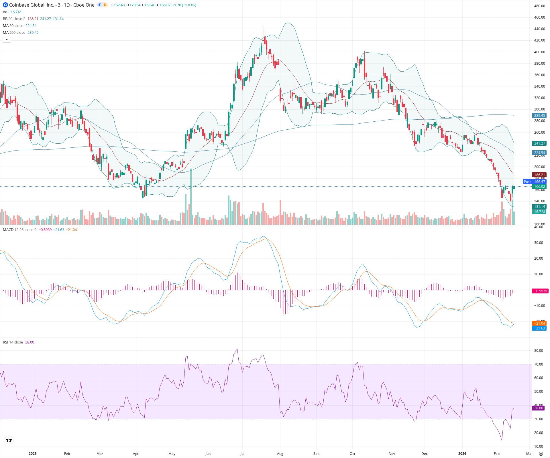 Daily candlestick price chart for COIN as of 2026-02-17T22:11:46.460Z, showing 20-, 50-, and 200-period SMAs, Bollinger Bands, volume, MACD, RSI, and the current price line with top status bar.