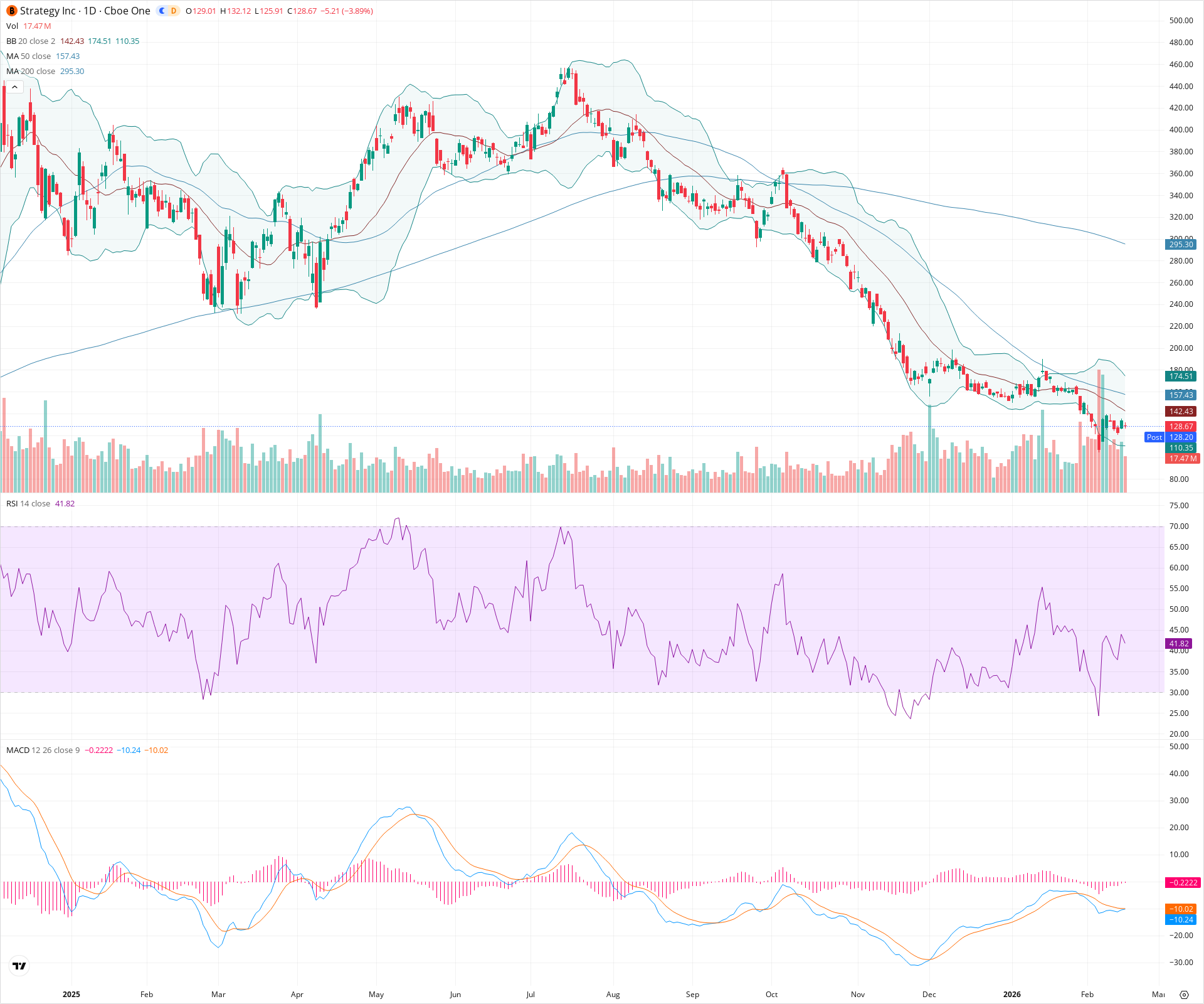 Daily candlestick price chart for MSTR as of 2026-02-17T22:12:03.955Z, showing 20-, 50-, and 200-period SMAs, Bollinger Bands, volume, MACD, RSI, and the current price line with top status bar.