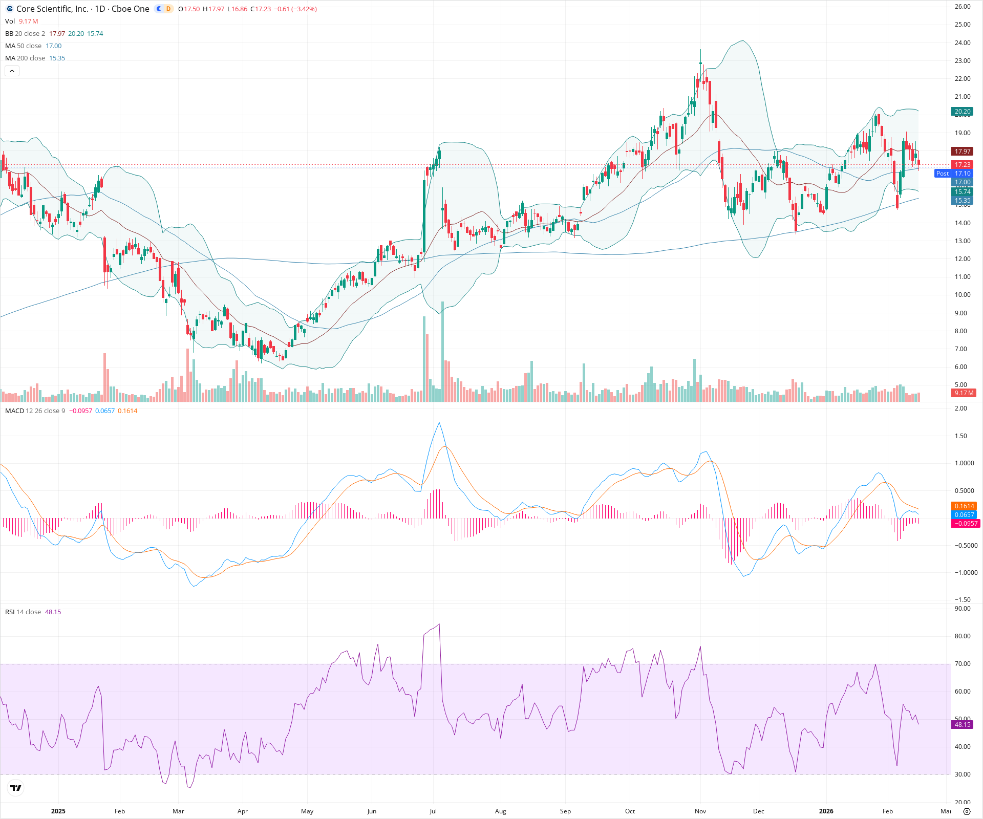 Daily candlestick price chart for CORZ as of 2026-02-17T22:04:52.355Z, showing 20-, 50-, and 200-period SMAs, Bollinger Bands, volume, MACD, RSI, and the current price line with top status bar.