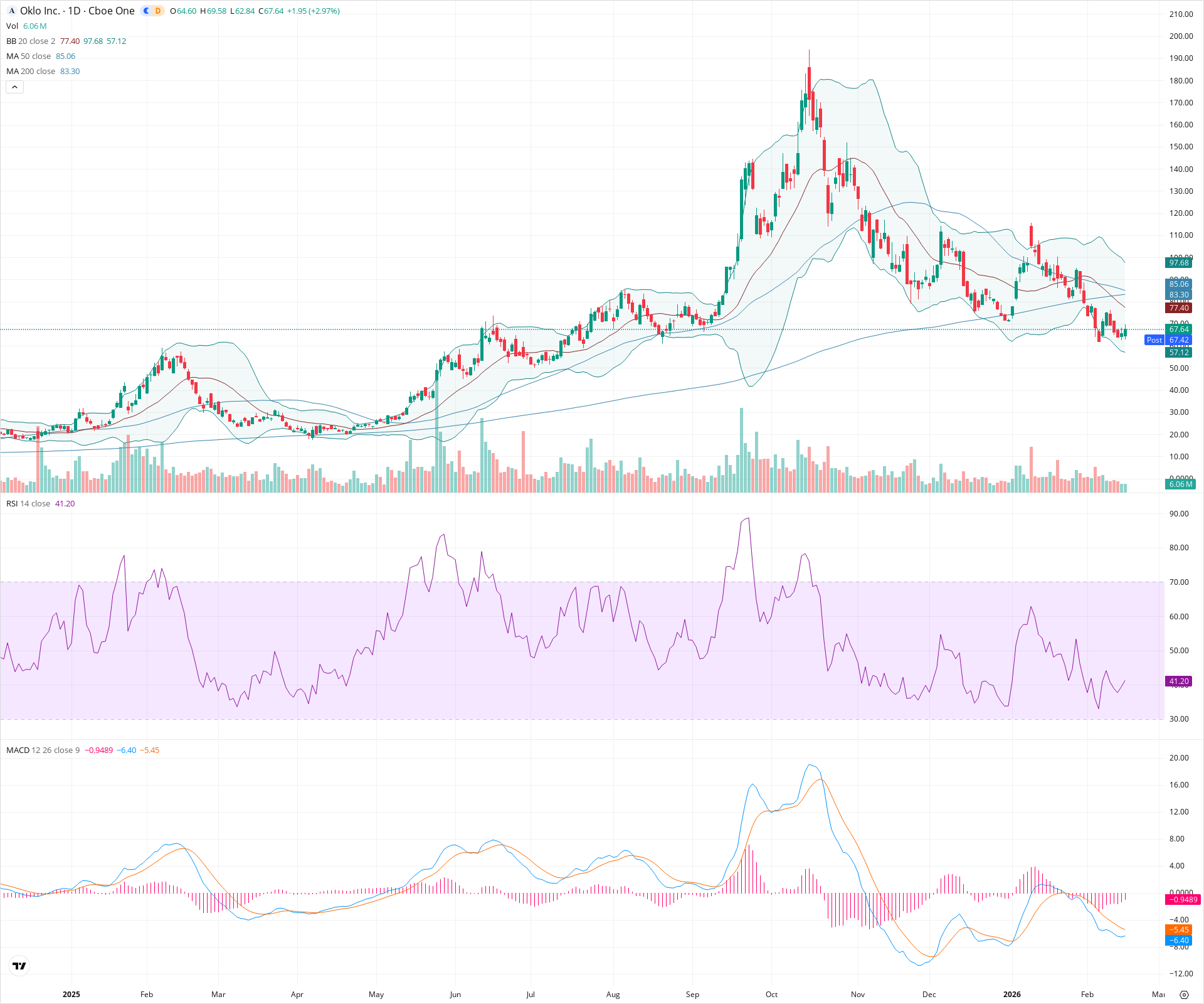 Daily candlestick price chart for OKLO as of 2026-02-17T22:11:49.956Z, showing 20-, 50-, and 200-period SMAs, Bollinger Bands, volume, MACD, RSI, and the current price line with top status bar.