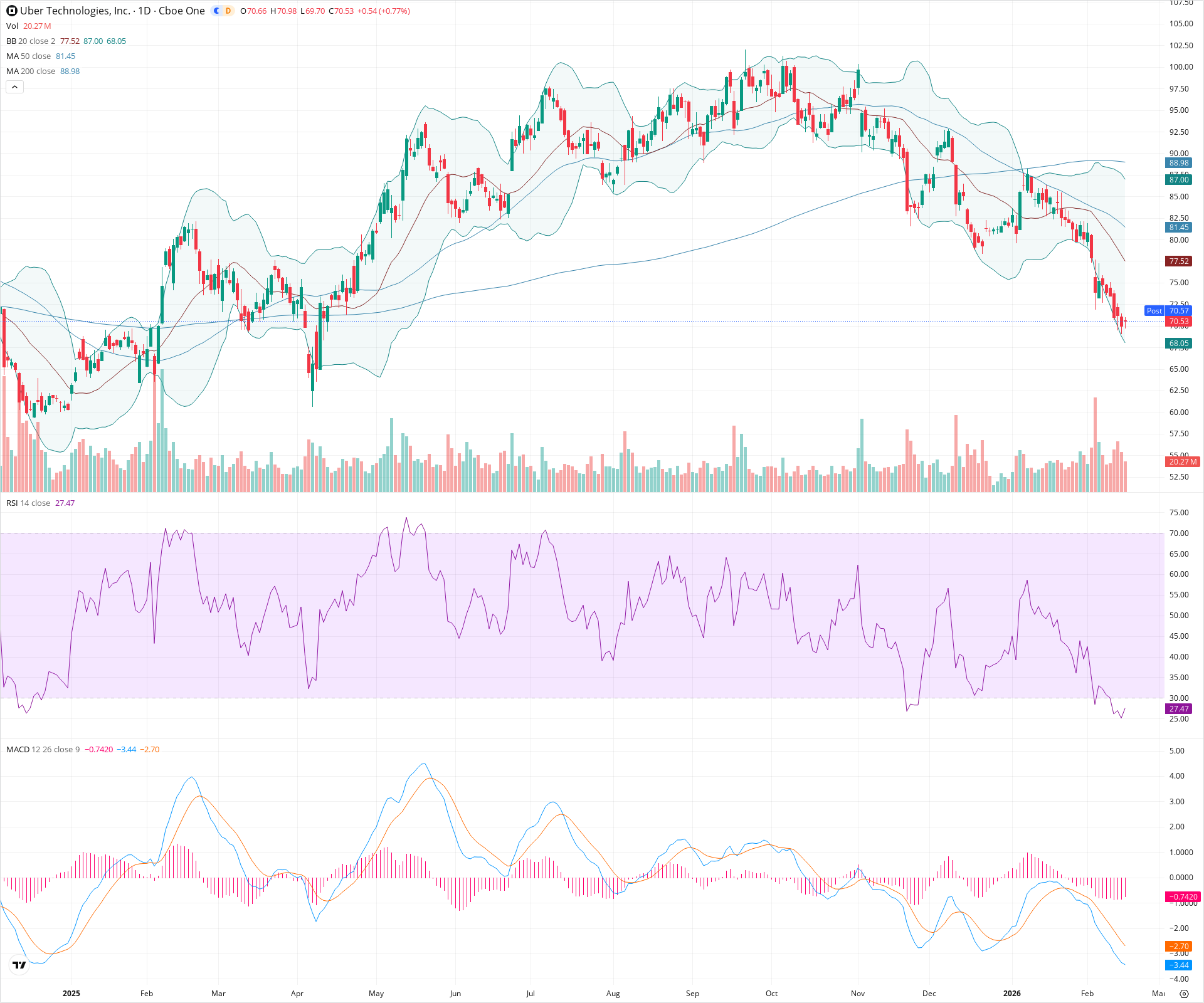 Daily candlestick price chart for UBER as of 2026-02-17T22:13:15.901Z, showing 20-, 50-, and 200-period SMAs, Bollinger Bands, volume, MACD, RSI, and the current price line with top status bar.