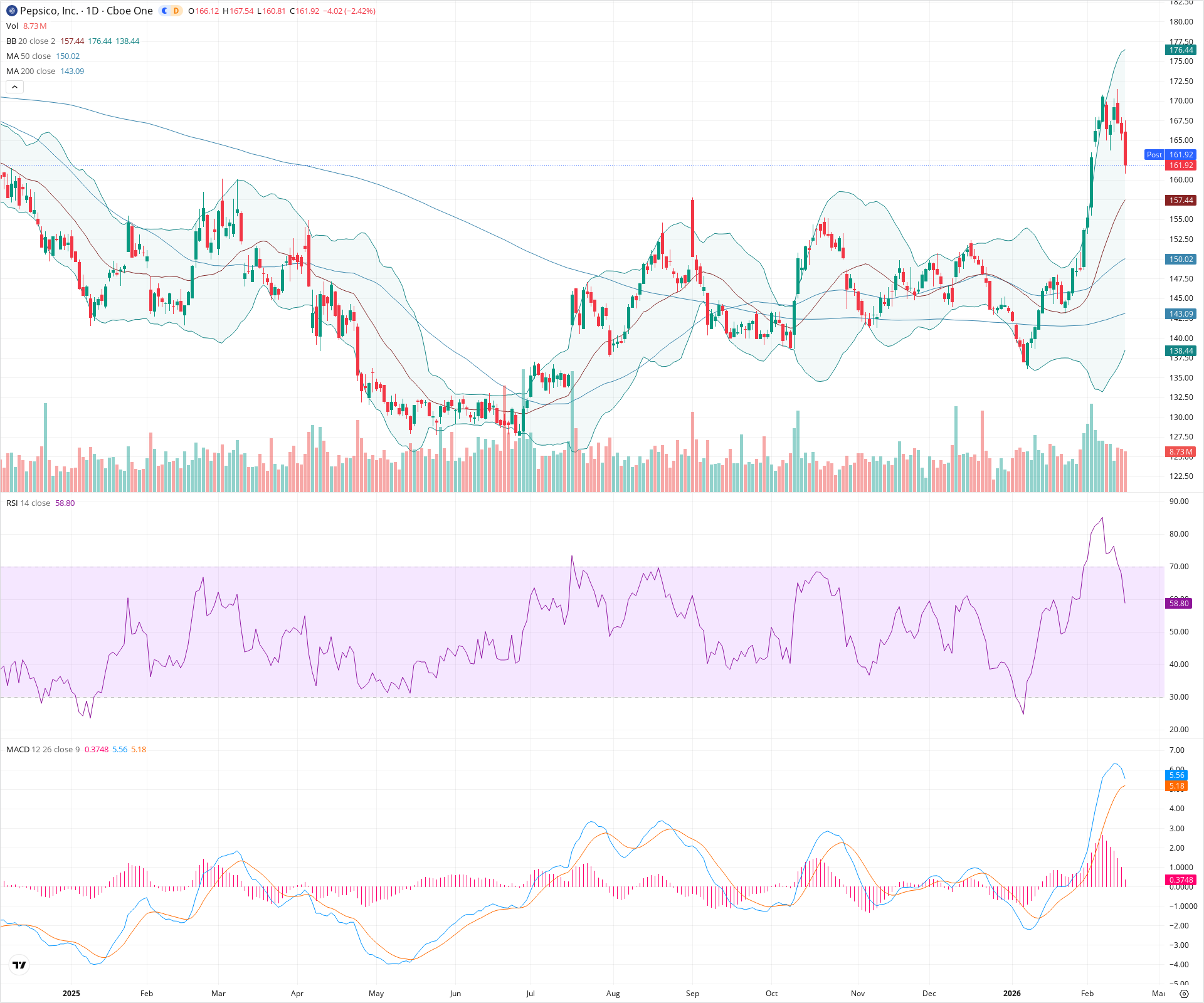 Daily candlestick price chart for PEP as of 2026-02-17T22:14:05.426Z, showing 20-, 50-, and 200-period SMAs, Bollinger Bands, volume, MACD, RSI, and the current price line with top status bar.