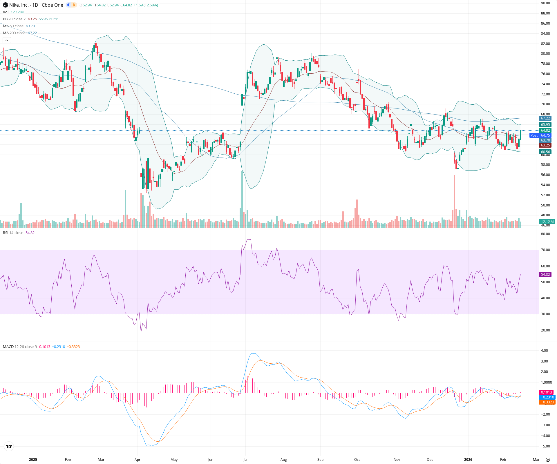 Daily candlestick price chart for NKE as of 2026-02-17T22:13:14.955Z, showing 20-, 50-, and 200-period SMAs, Bollinger Bands, volume, MACD, RSI, and the current price line with top status bar.
