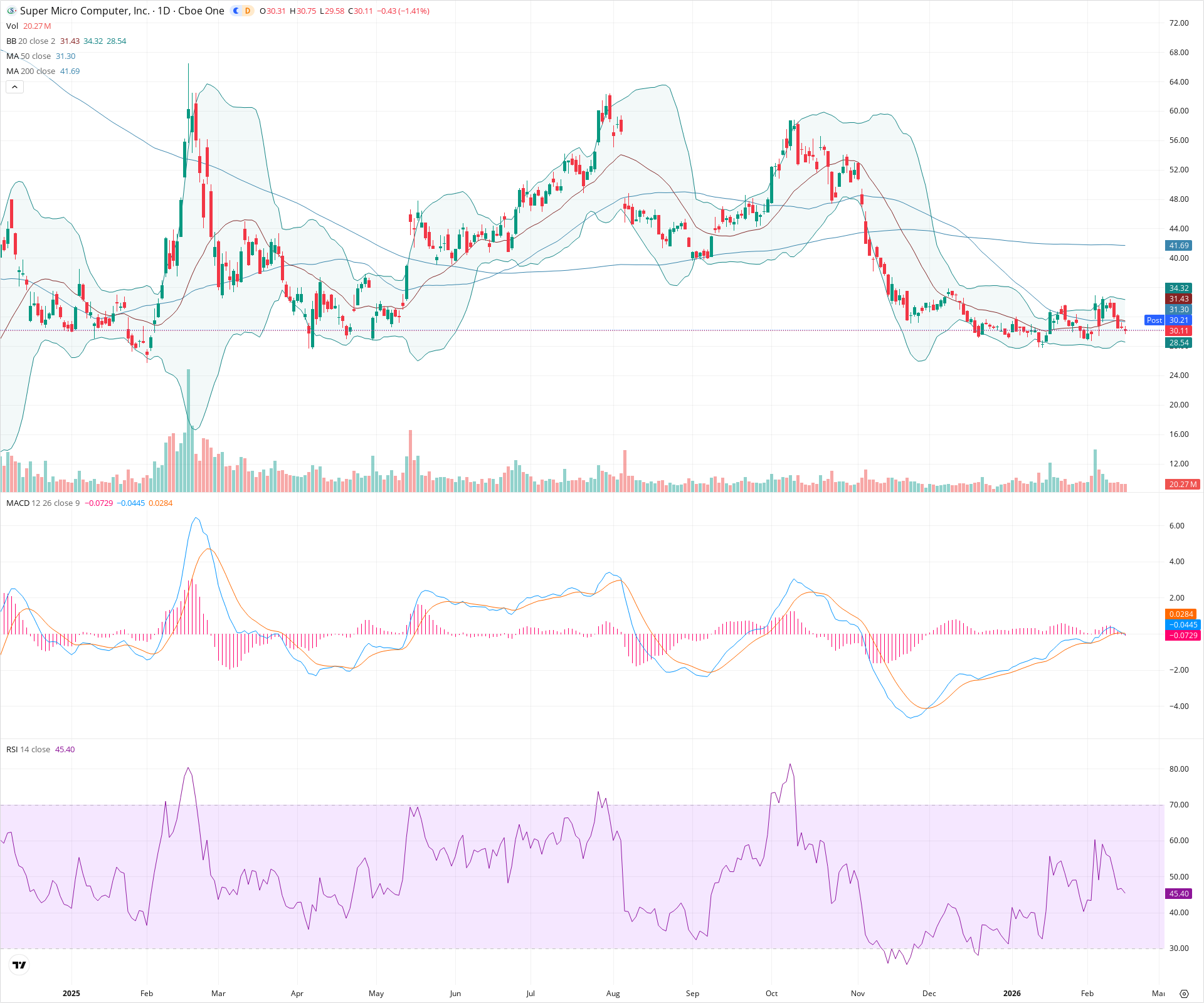 Daily candlestick price chart for SMCI as of 2026-02-17T22:06:34.255Z, showing 20-, 50-, and 200-period SMAs, Bollinger Bands, volume, MACD, RSI, and the current price line with top status bar.