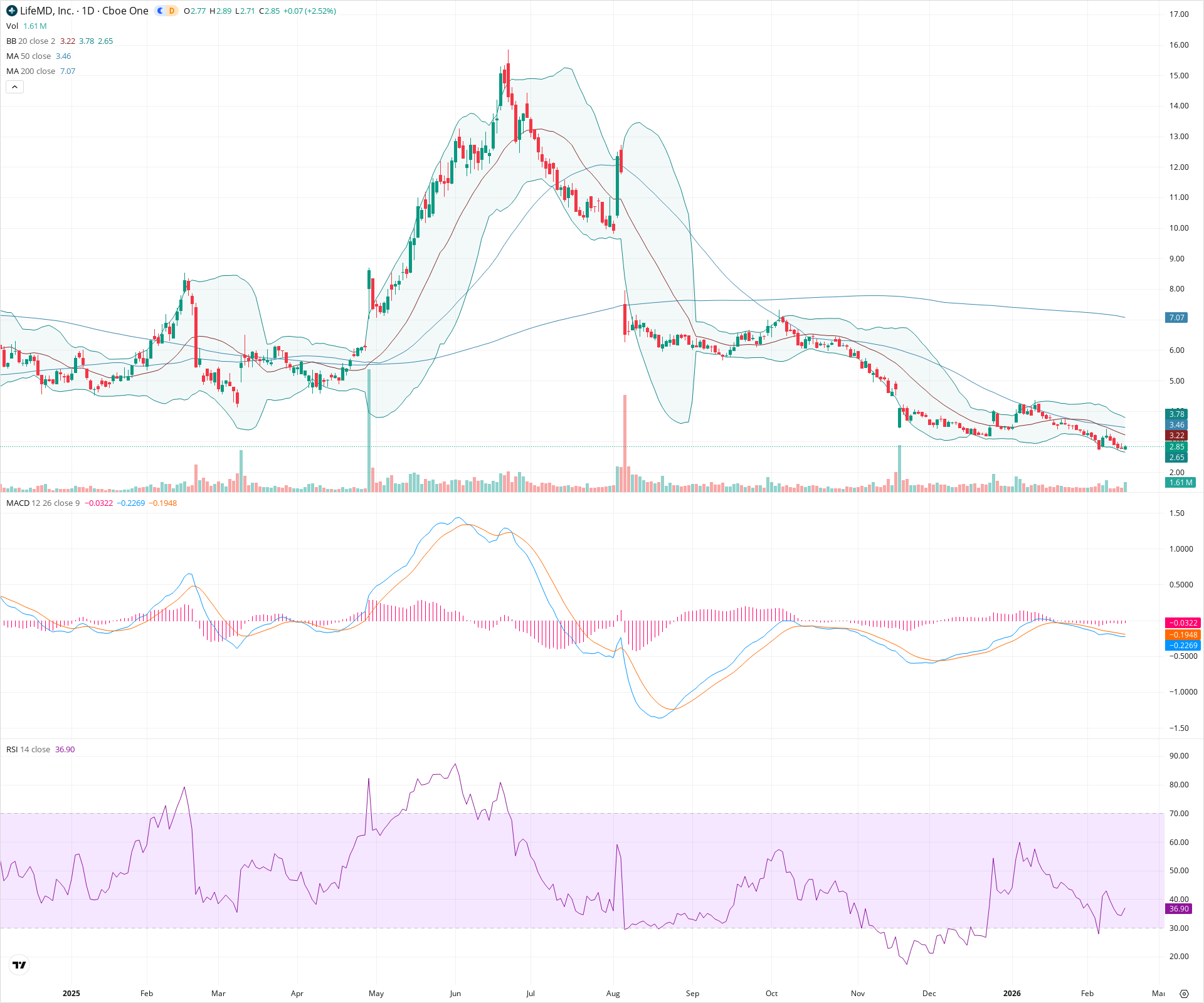 Daily candlestick price chart for LFMD as of 2026-02-17T22:11:23.256Z, showing 20-, 50-, and 200-period SMAs, Bollinger Bands, volume, MACD, RSI, and the current price line with top status bar.