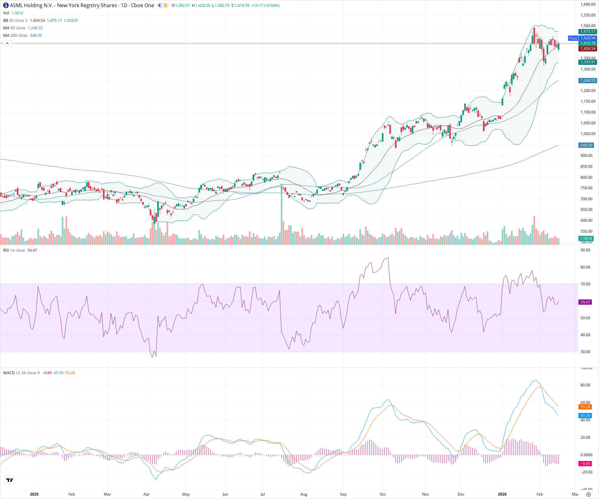 Daily candlestick price chart for ASML as of 2026-02-17T22:15:26.356Z, showing 20-, 50-, and 200-period SMAs, Bollinger Bands, volume, MACD, RSI, and the current price line with top status bar.
