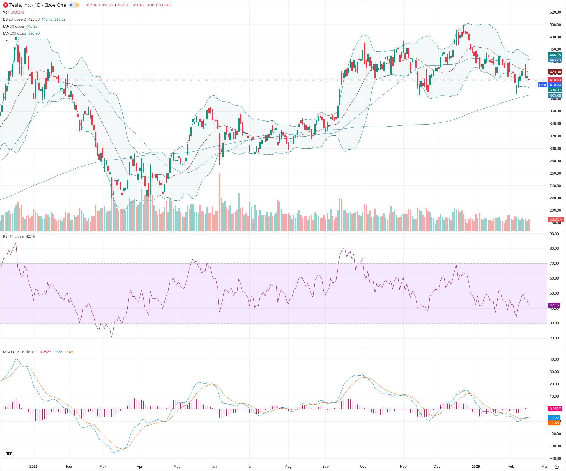 Daily candlestick price chart for TSLA as of 2026-02-17T22:02:54.678Z, showing 20-, 50-, and 200-period SMAs, Bollinger Bands, volume, MACD, RSI, and the current price line with top status bar.