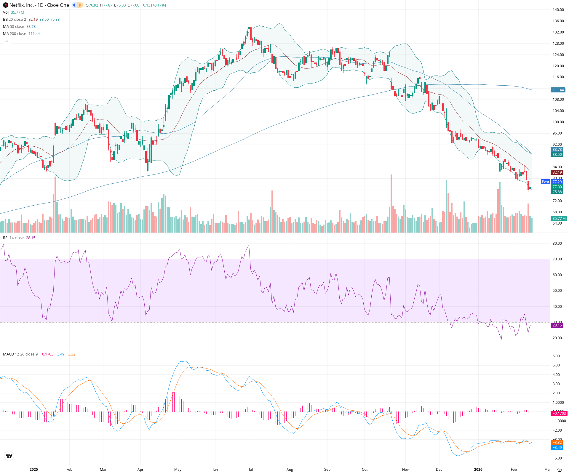 Daily candlestick price chart for NFLX as of 2026-02-17T22:12:44.455Z, showing 20-, 50-, and 200-period SMAs, Bollinger Bands, volume, MACD, RSI, and the current price line with top status bar.