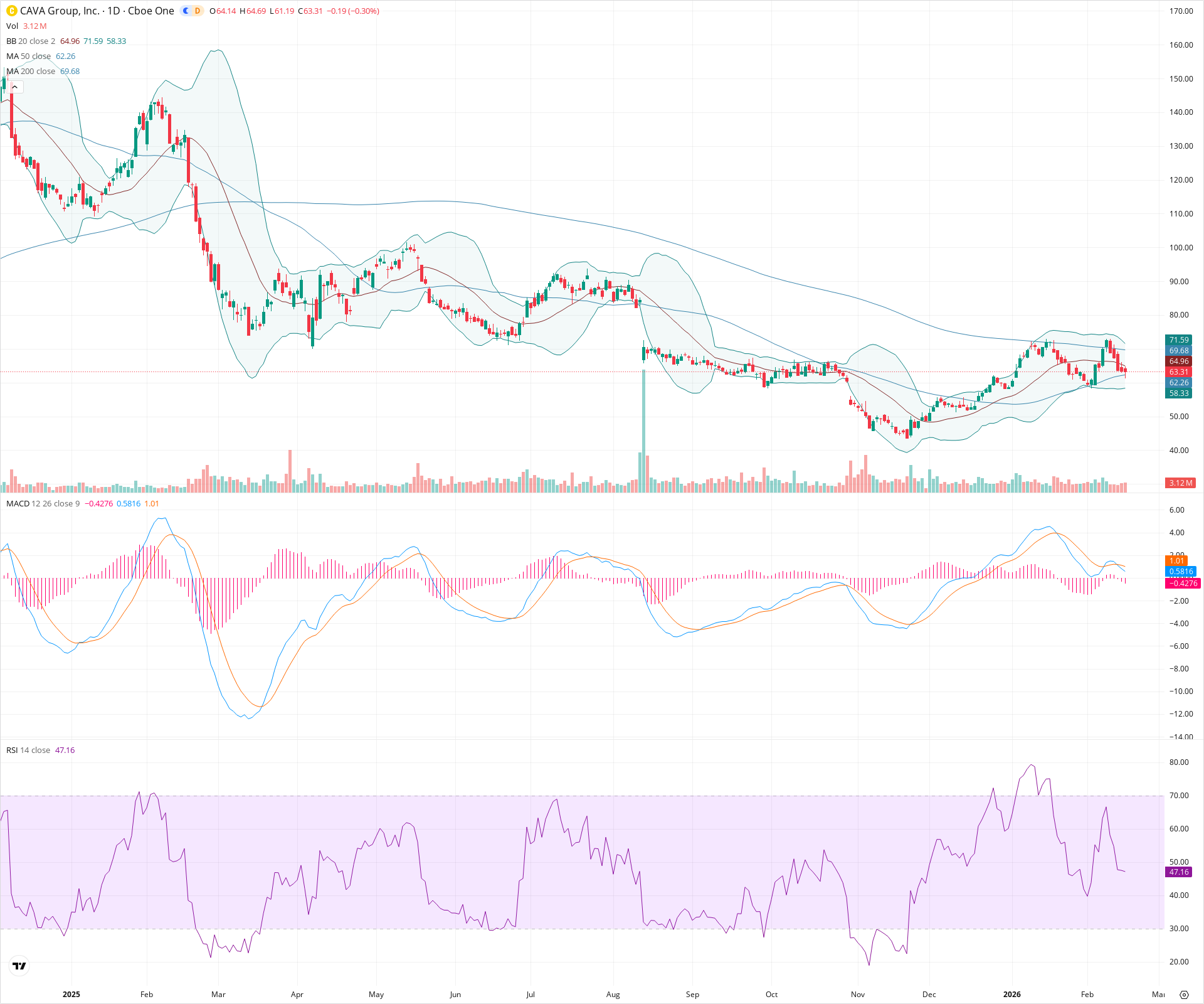Daily candlestick price chart for CAVA as of 2026-02-17T22:04:59.156Z, showing 20-, 50-, and 200-period SMAs, Bollinger Bands, volume, MACD, RSI, and the current price line with top status bar.
