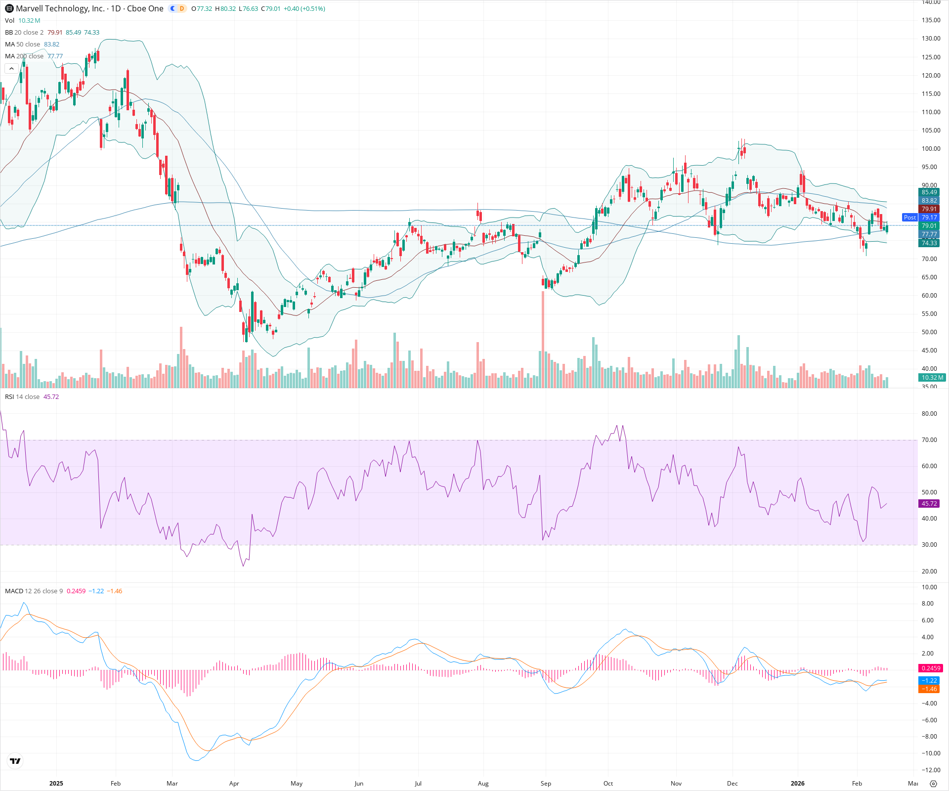 Daily candlestick price chart for MRVL as of 2026-02-17T22:12:42.455Z, showing 20-, 50-, and 200-period SMAs, Bollinger Bands, volume, MACD, RSI, and the current price line with top status bar.
