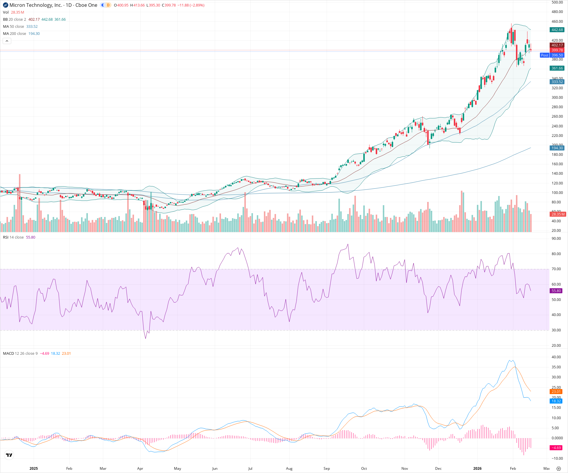 Daily candlestick price chart for MU as of 2026-02-17T22:12:34.156Z, showing 20-, 50-, and 200-period SMAs, Bollinger Bands, volume, MACD, RSI, and the current price line with top status bar.