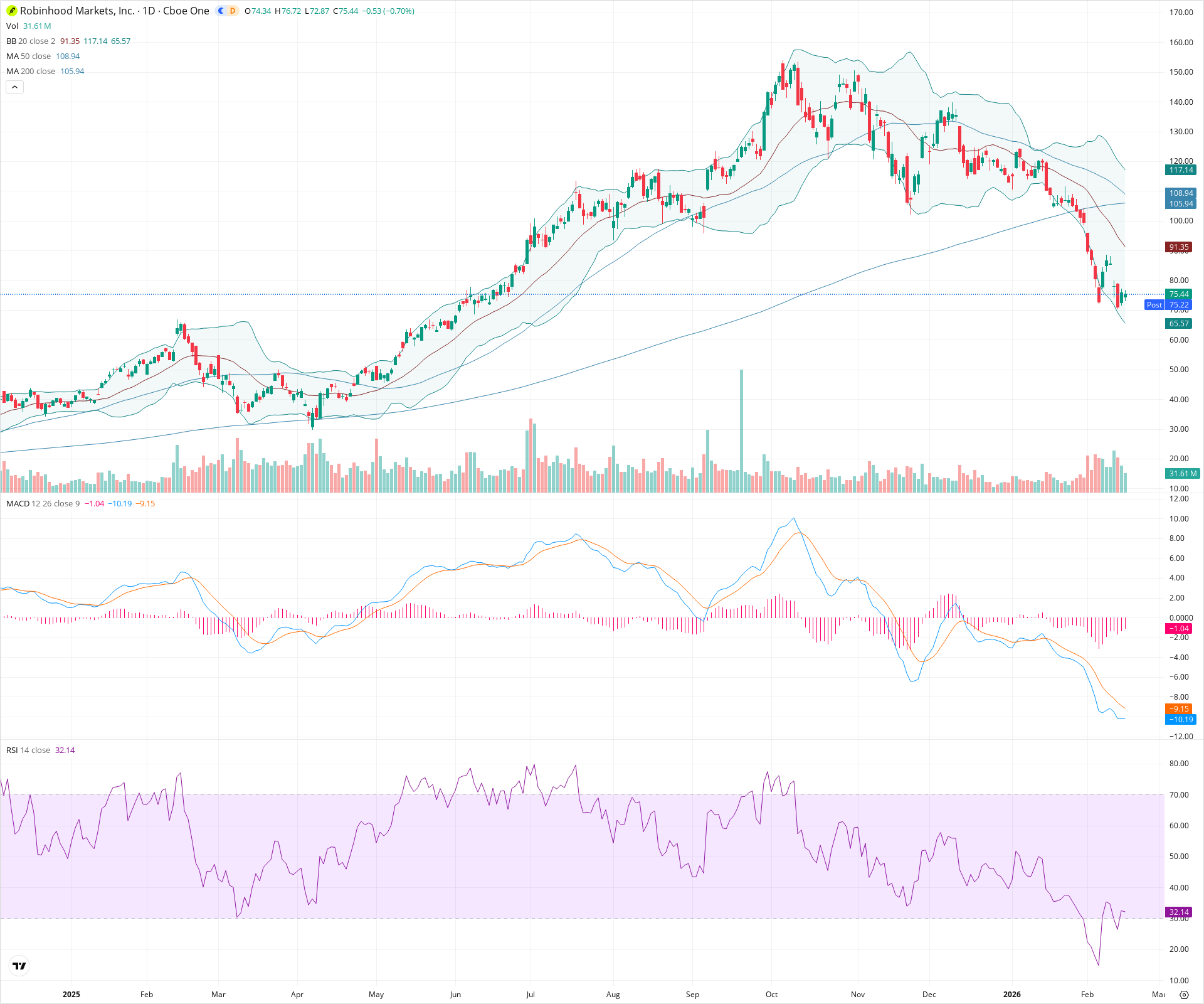 Daily candlestick price chart for HOOD as of 2026-02-17T22:13:42.155Z, showing 20-, 50-, and 200-period SMAs, Bollinger Bands, volume, MACD, RSI, and the current price line with top status bar.