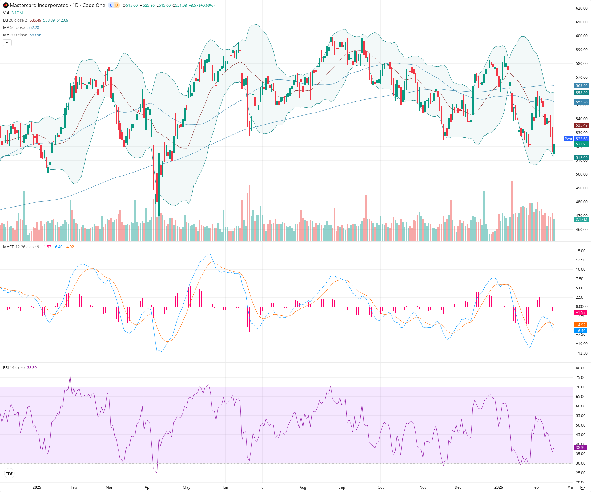 Daily candlestick price chart for MA as of 2026-02-17T22:03:27.143Z, showing 20-, 50-, and 200-period SMAs, Bollinger Bands, volume, MACD, RSI, and the current price line with top status bar.