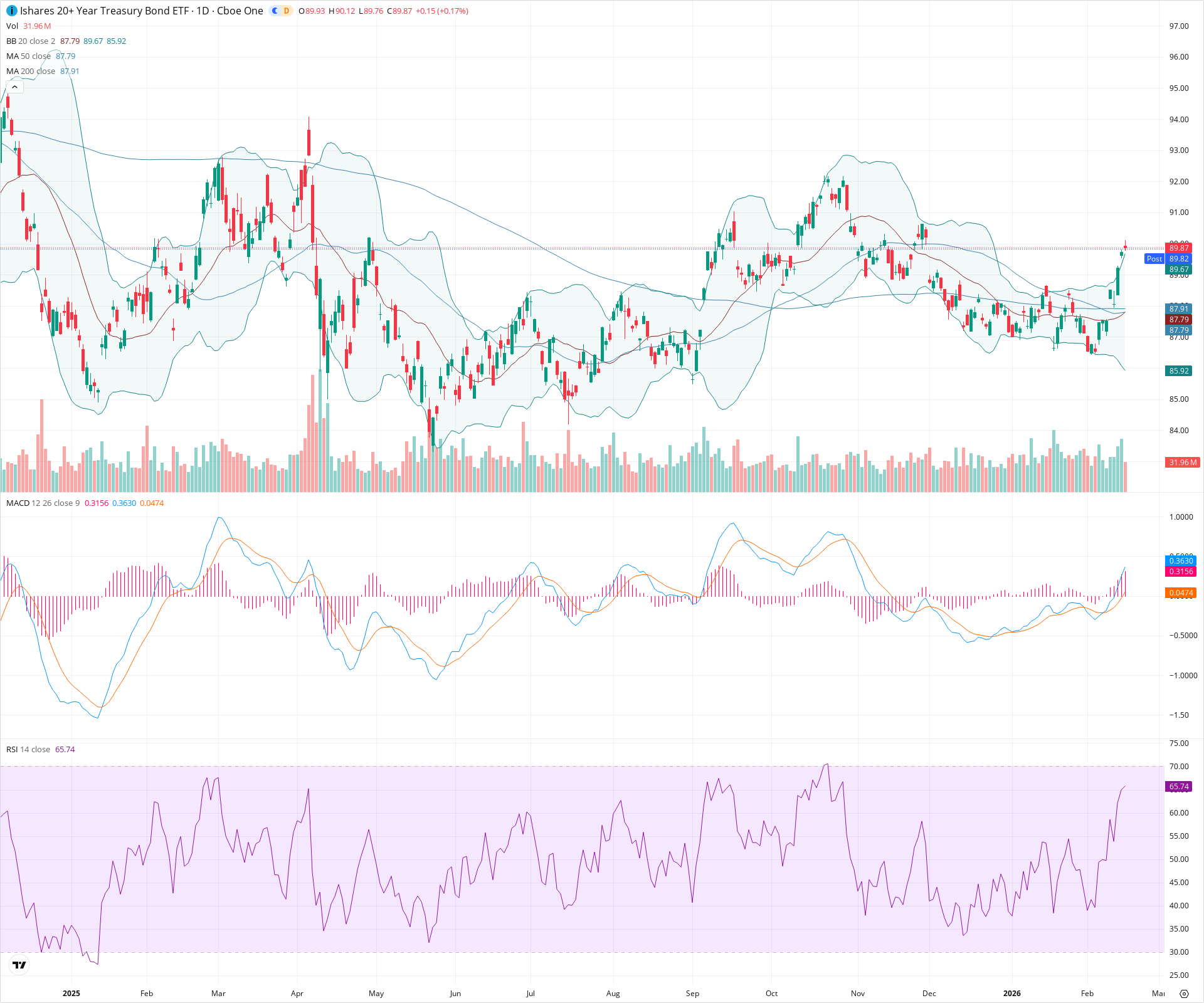 Daily candlestick price chart for TLT as of 2026-02-17T22:03:25.856Z, showing 20-, 50-, and 200-period SMAs, Bollinger Bands, volume, MACD, RSI, and the current price line with top status bar.