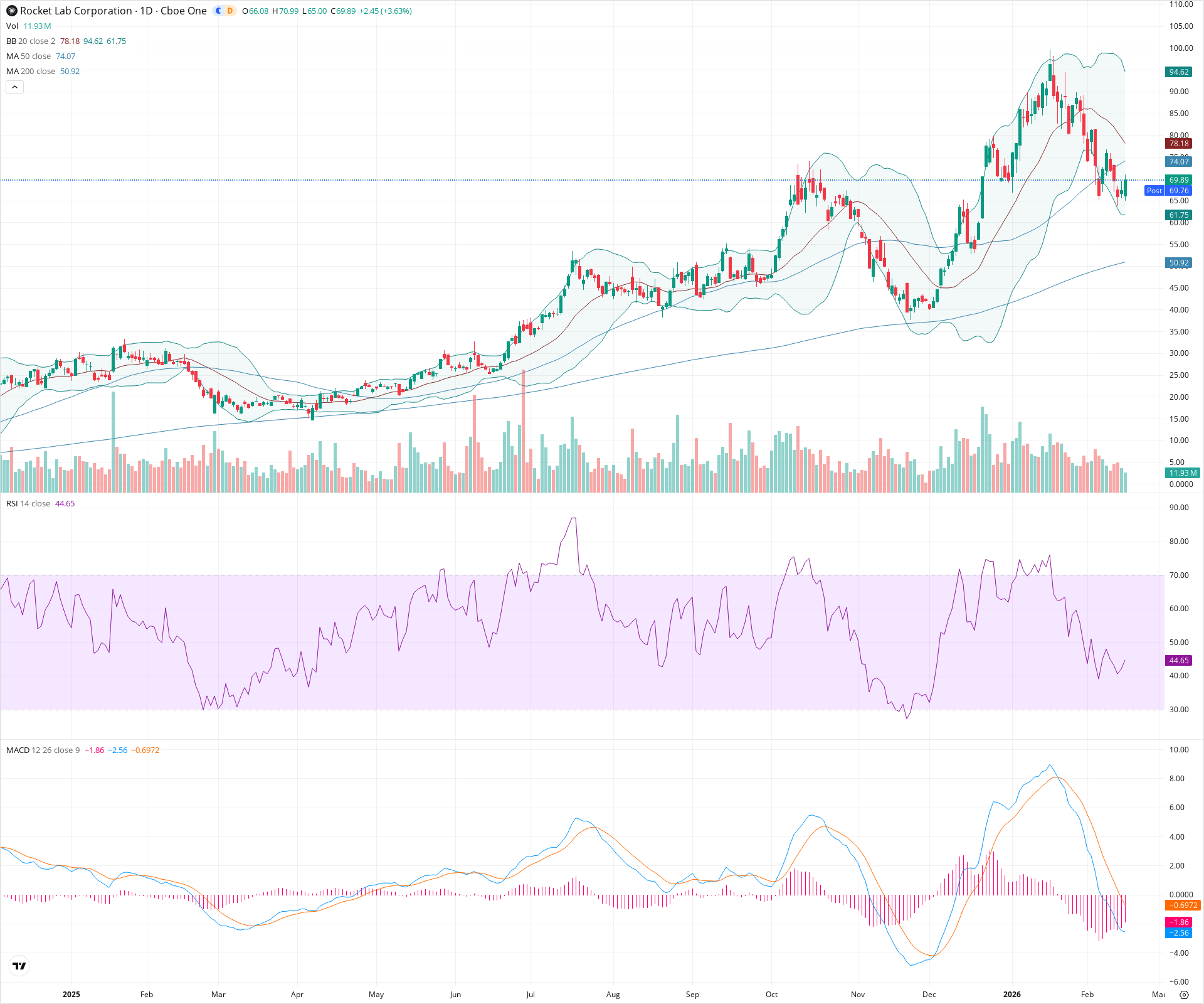 Daily candlestick price chart for RKLB as of 2026-02-17T22:09:31.955Z, showing 20-, 50-, and 200-period SMAs, Bollinger Bands, volume, MACD, RSI, and the current price line with top status bar.
