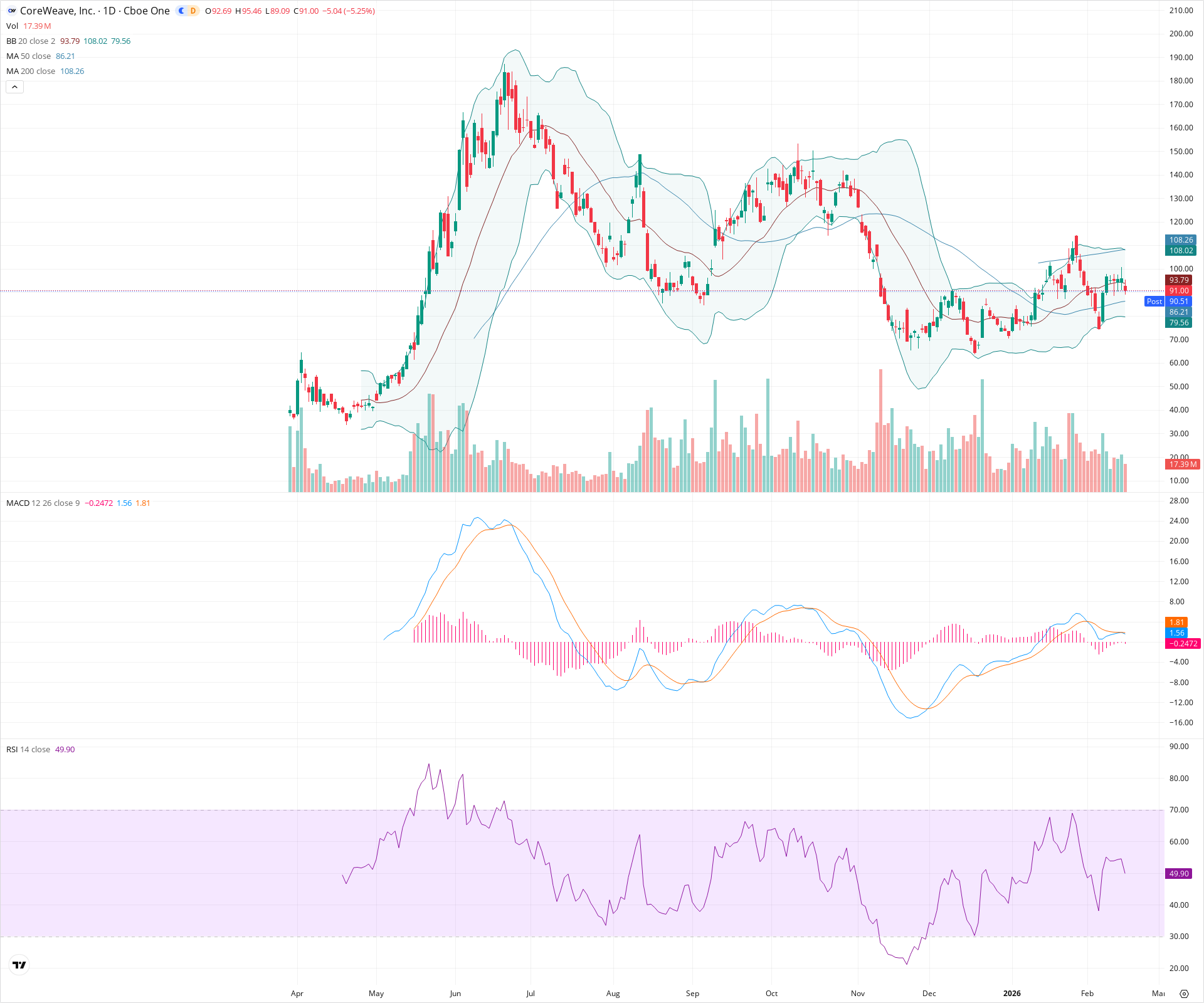 Daily candlestick price chart for CRWV as of 2026-02-17T22:07:42.958Z, showing 20-, 50-, and 200-period SMAs, Bollinger Bands, volume, MACD, RSI, and the current price line with top status bar.