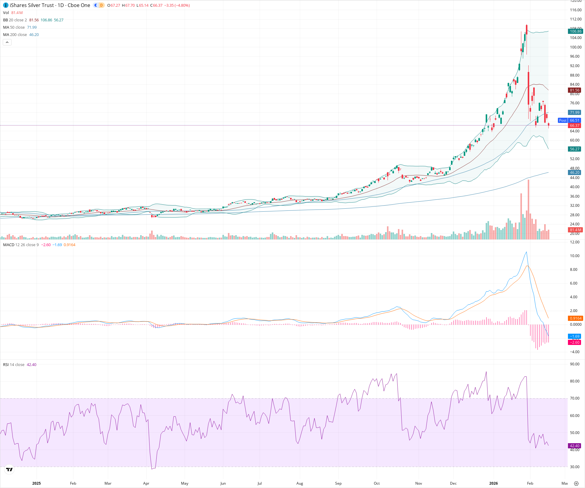 Daily candlestick price chart for SLV as of 2026-02-17T22:05:41.155Z, showing 20-, 50-, and 200-period SMAs, Bollinger Bands, volume, MACD, RSI, and the current price line with top status bar.