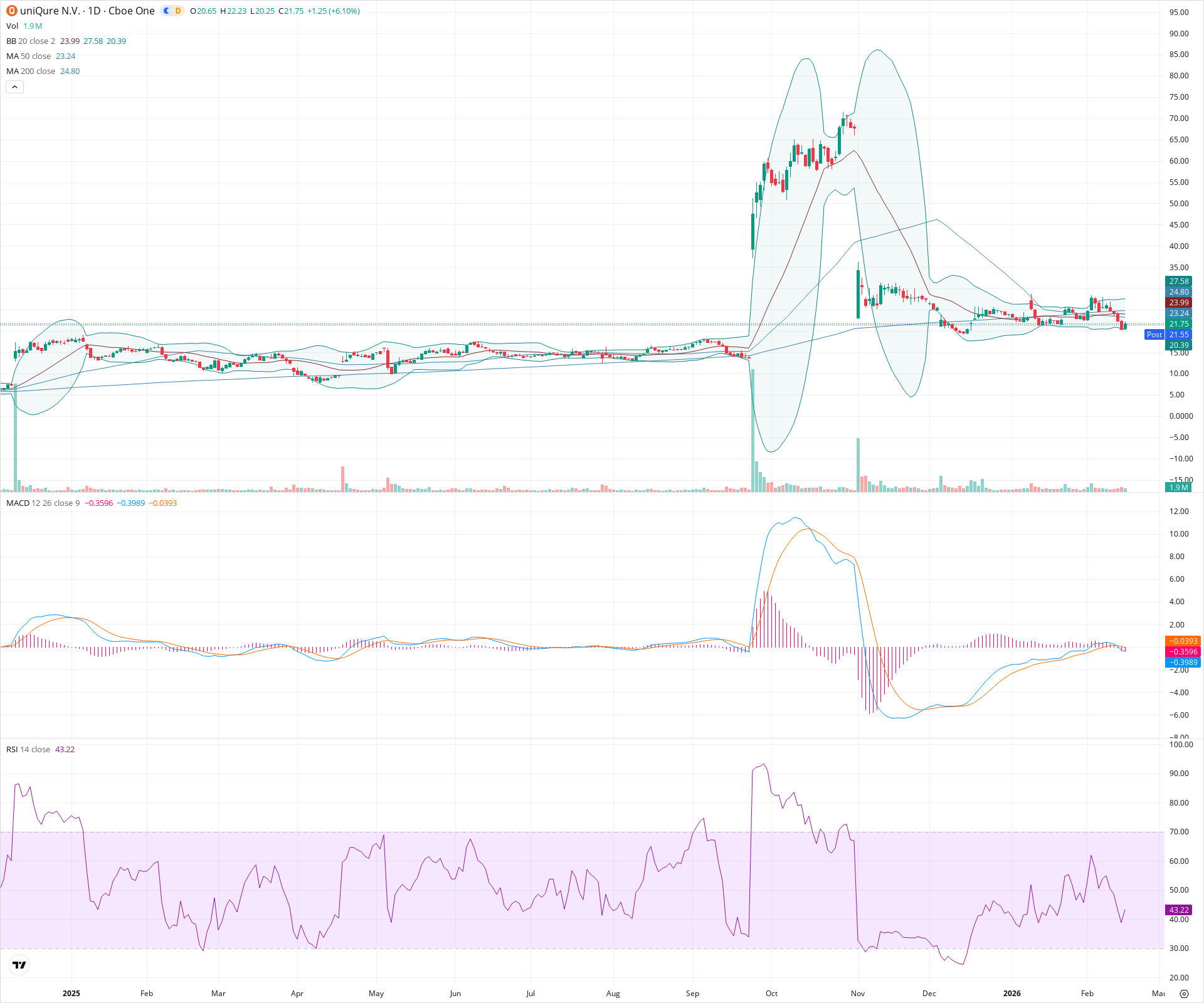 Daily candlestick price chart for QURE as of 2026-02-17T22:06:12.455Z, showing 20-, 50-, and 200-period SMAs, Bollinger Bands, volume, MACD, RSI, and the current price line with top status bar.