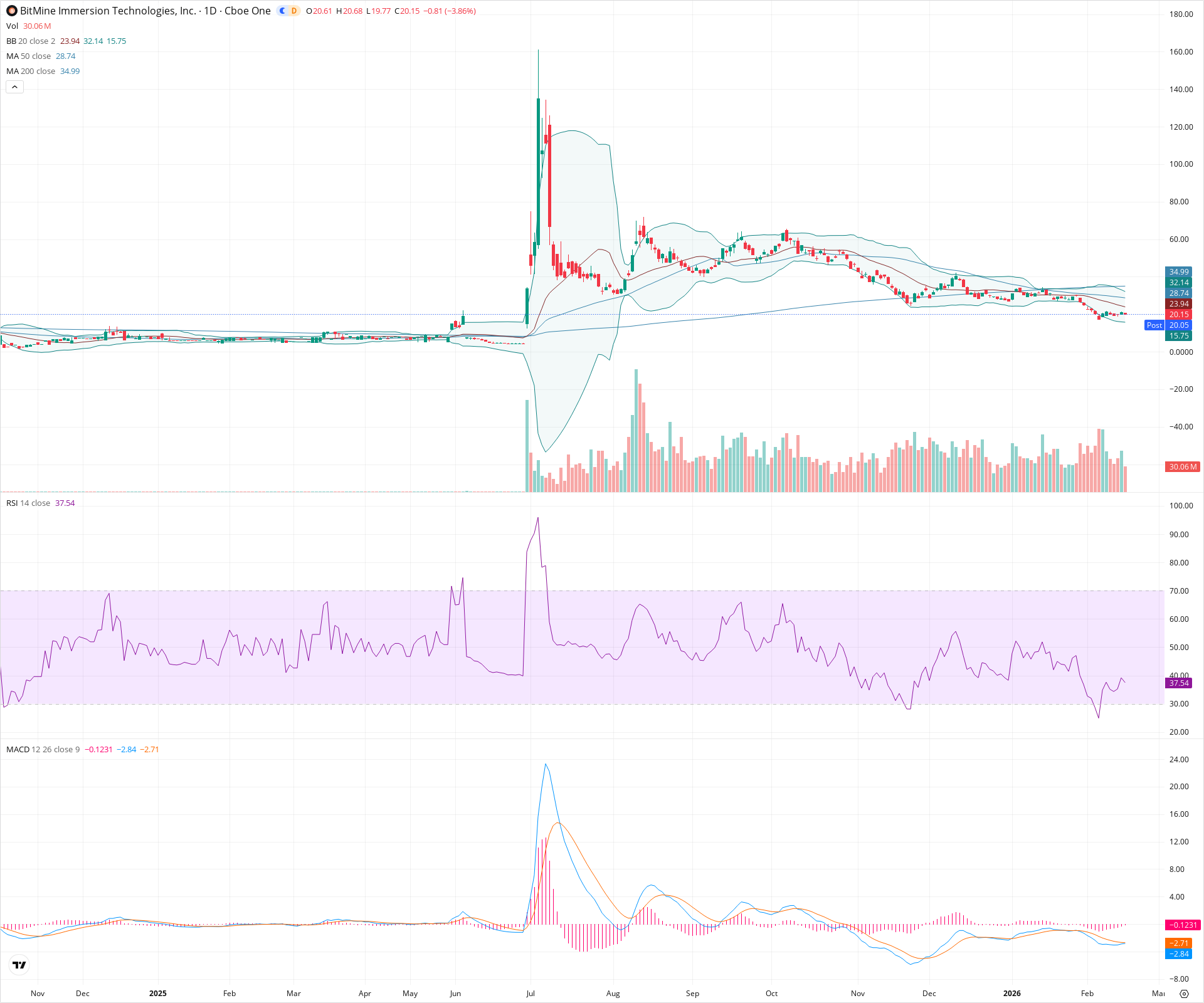 Daily candlestick price chart for BMNR as of 2026-02-17T22:11:32.757Z, showing 20-, 50-, and 200-period SMAs, Bollinger Bands, volume, MACD, RSI, and the current price line with top status bar.