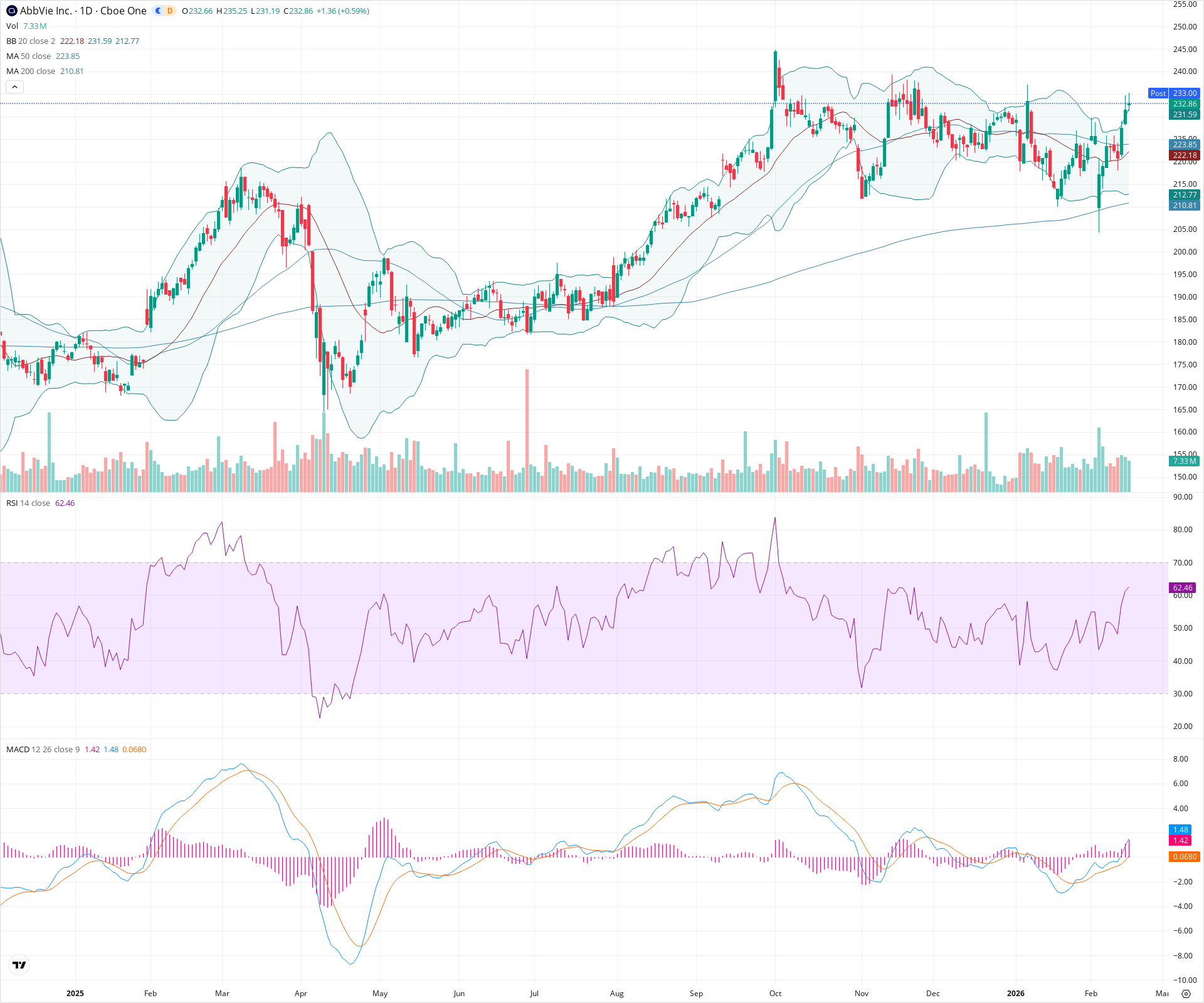 Daily candlestick price chart for ABBV as of 2026-02-17T22:14:42.230Z, showing 20-, 50-, and 200-period SMAs, Bollinger Bands, volume, MACD, RSI, and the current price line with top status bar.