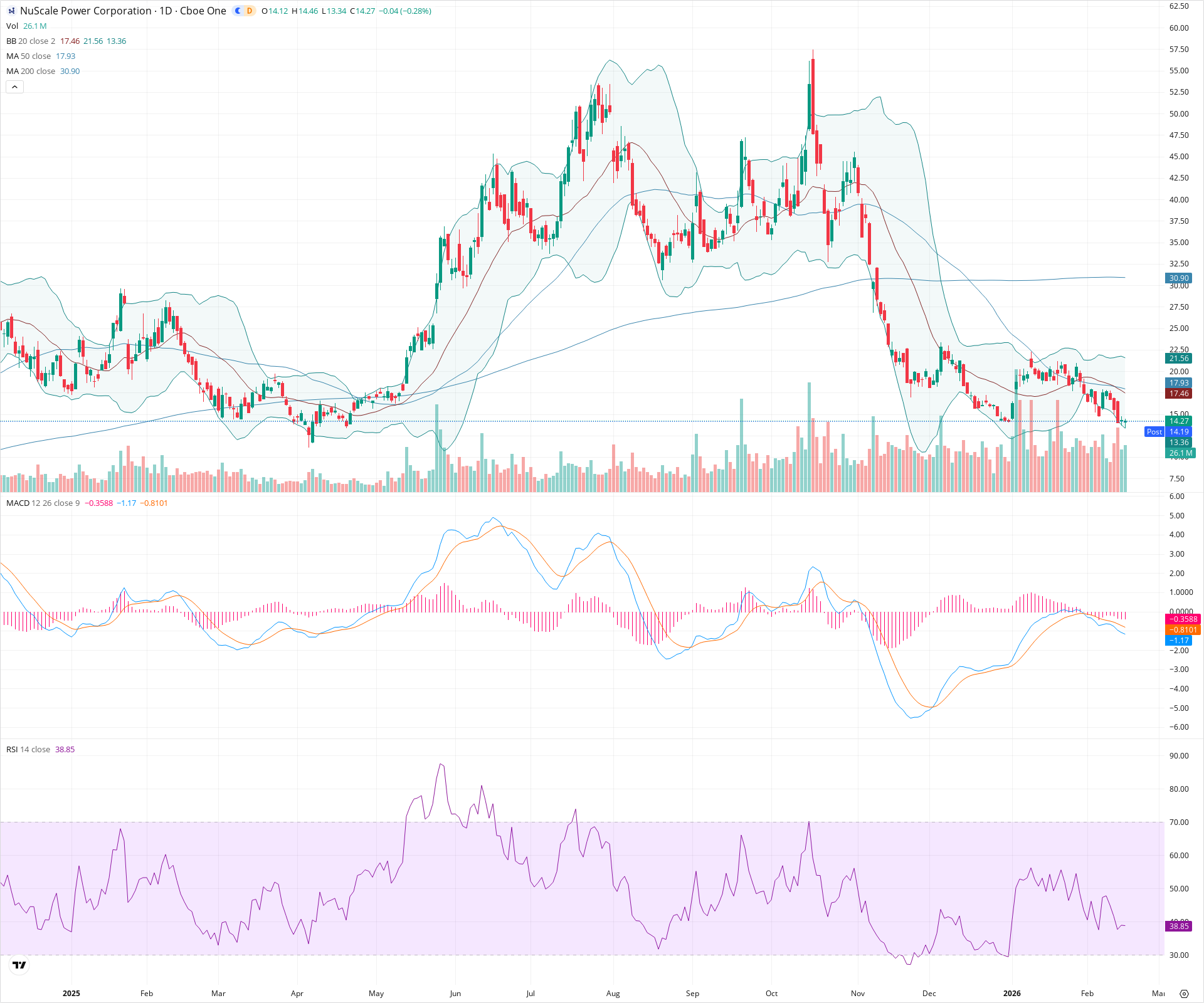 Daily candlestick price chart for SMR as of 2026-02-17T22:04:50.929Z, showing 20-, 50-, and 200-period SMAs, Bollinger Bands, volume, MACD, RSI, and the current price line with top status bar.