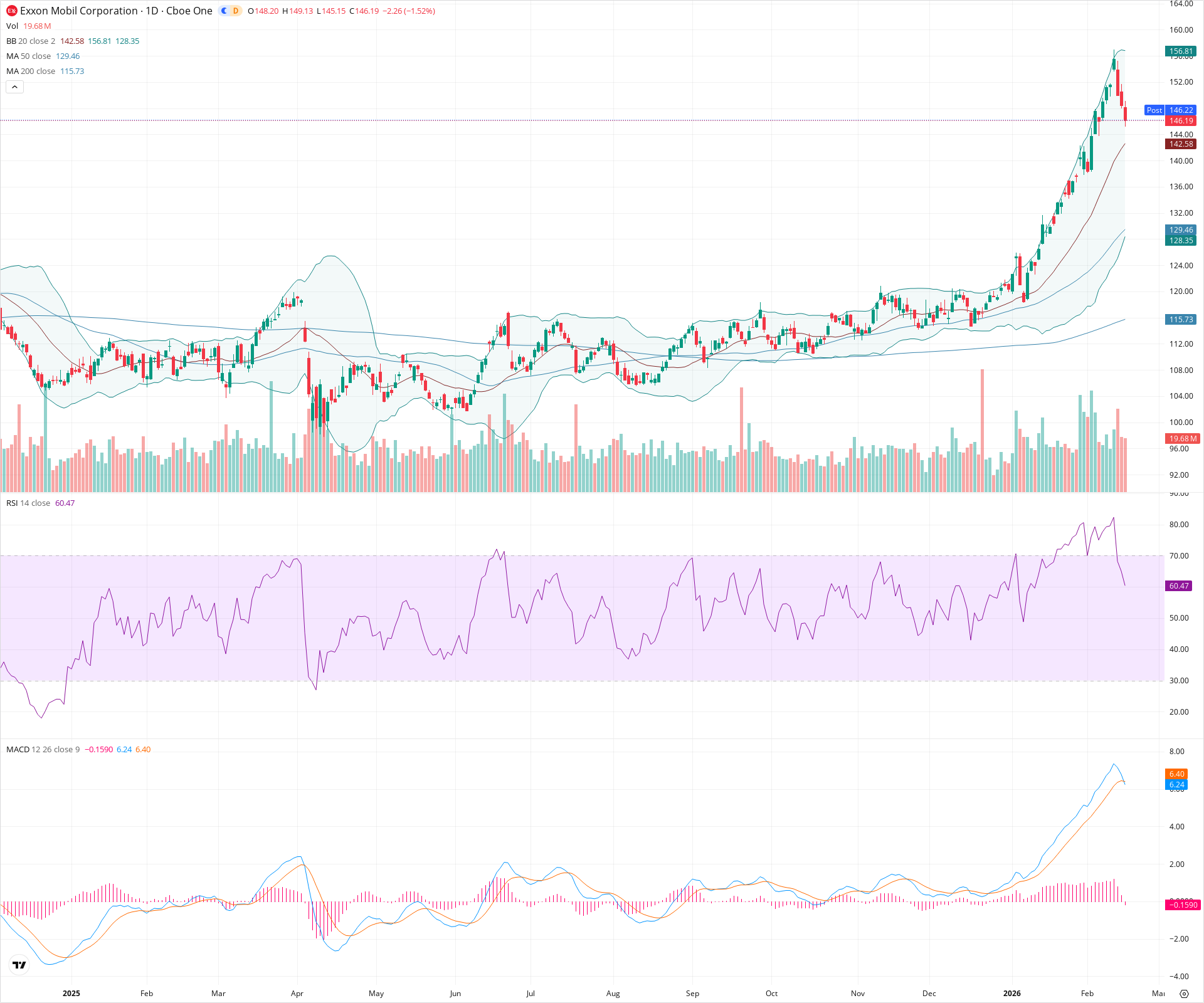 Daily candlestick price chart for XOM as of 2026-02-17T22:12:30.258Z, showing 20-, 50-, and 200-period SMAs, Bollinger Bands, volume, MACD, RSI, and the current price line with top status bar.