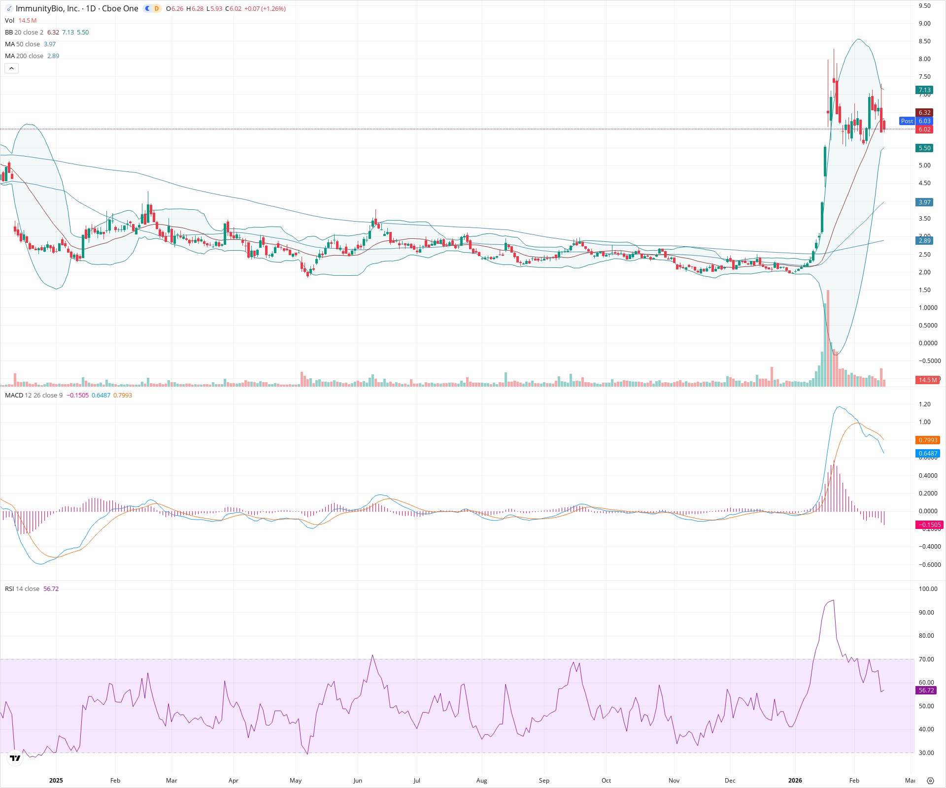 Daily candlestick price chart for IBRX as of 2026-02-17T22:04:30.130Z, showing 20-, 50-, and 200-period SMAs, Bollinger Bands, volume, MACD, RSI, and the current price line with top status bar.