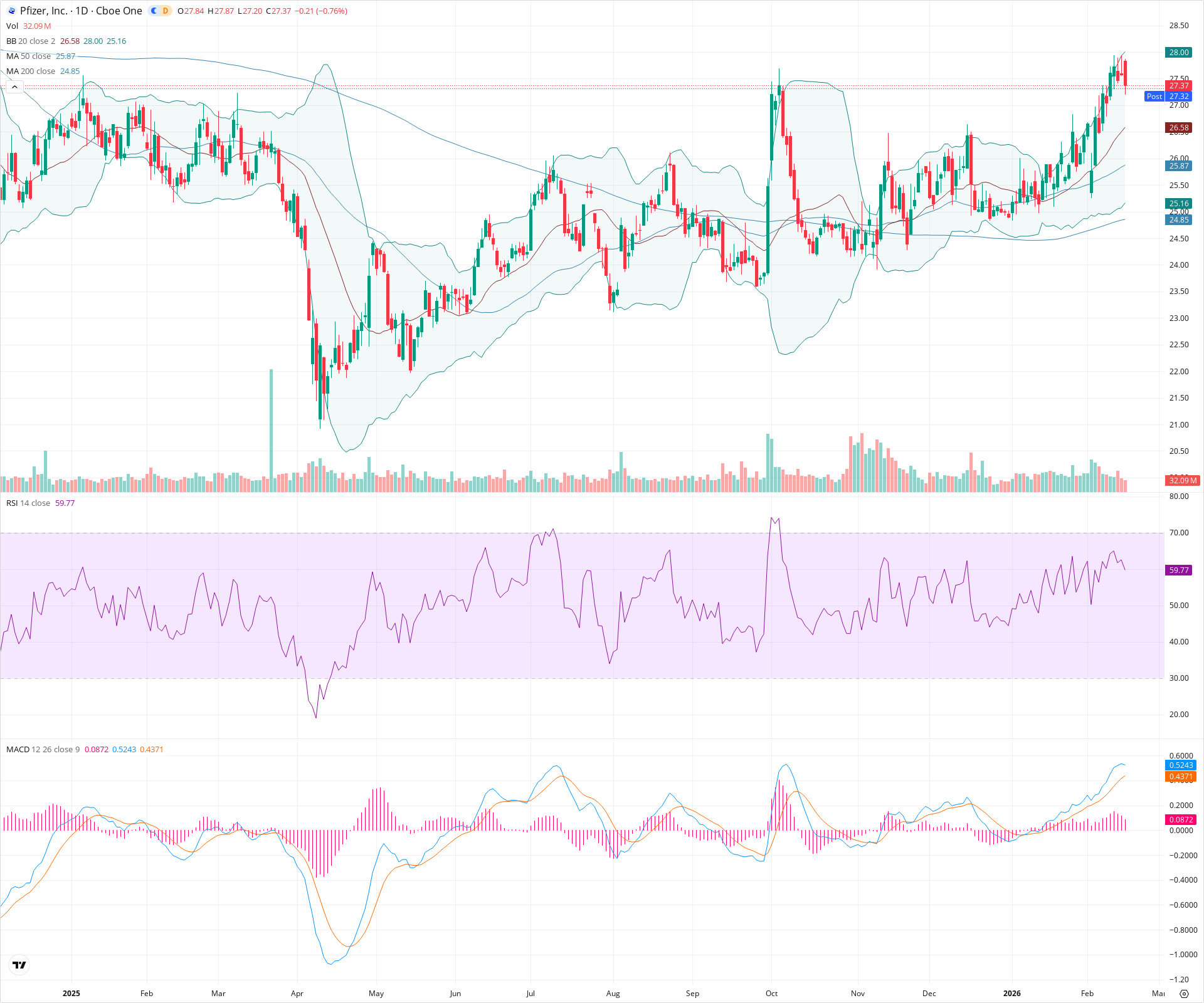 Daily candlestick price chart for PFE as of 2026-02-17T22:13:48.855Z, showing 20-, 50-, and 200-period SMAs, Bollinger Bands, volume, MACD, RSI, and the current price line with top status bar.