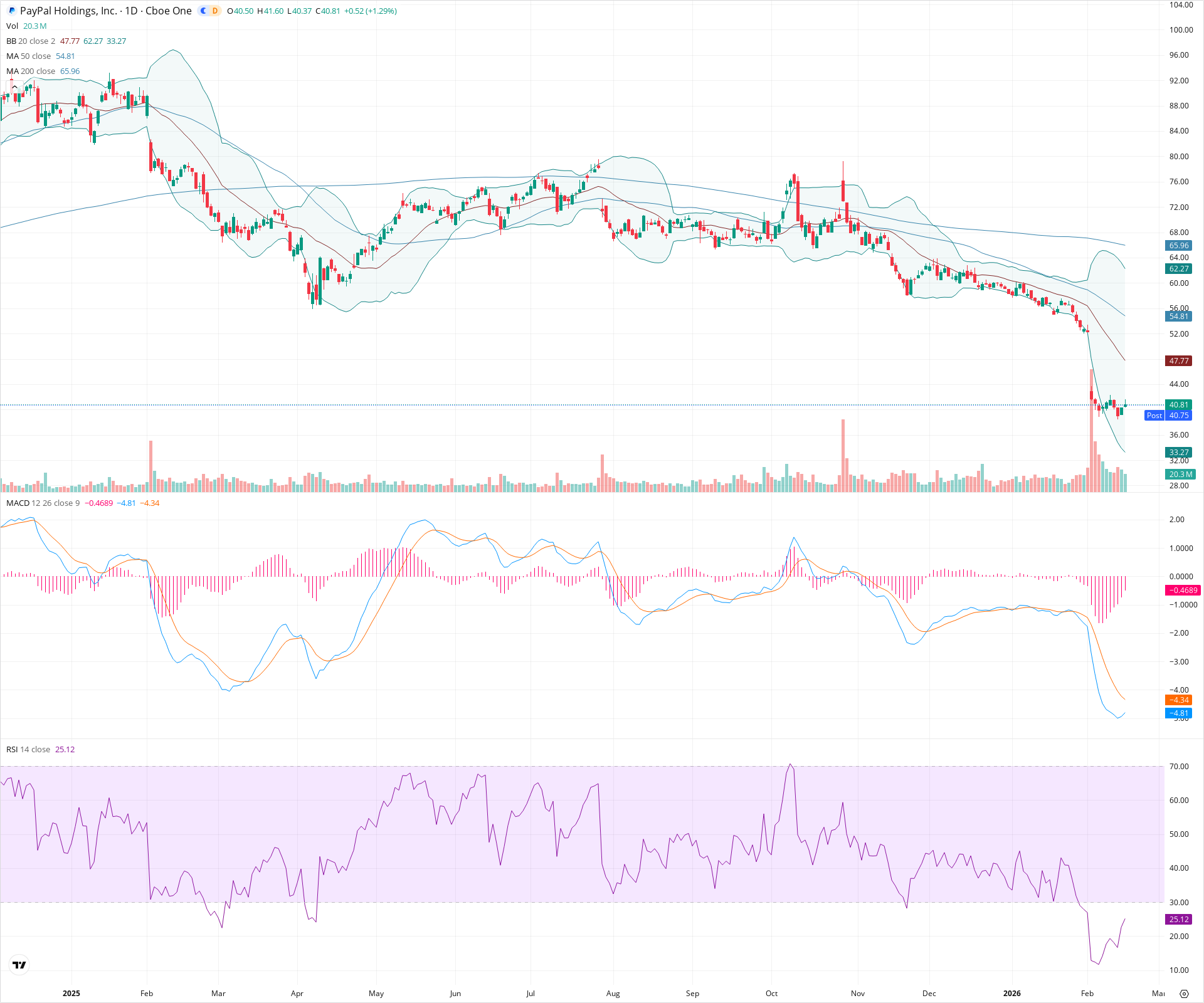 Daily candlestick price chart for PYPL as of 2026-02-17T22:10:54.787Z, showing 20-, 50-, and 200-period SMAs, Bollinger Bands, volume, MACD, RSI, and the current price line with top status bar.