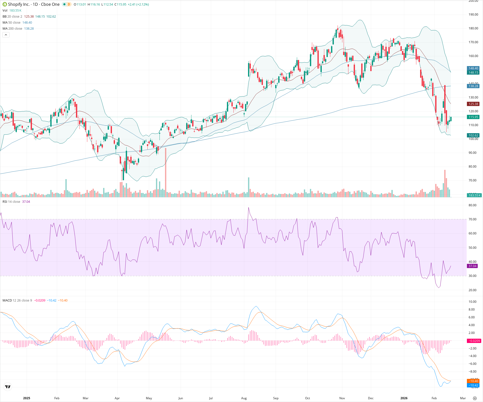 Daily candlestick price chart for SHOP as of 2026-02-18T15:01:12.123Z, showing 20-, 50-, and 200-period SMAs, Bollinger Bands, volume, MACD, RSI, and the current price line with top status bar.