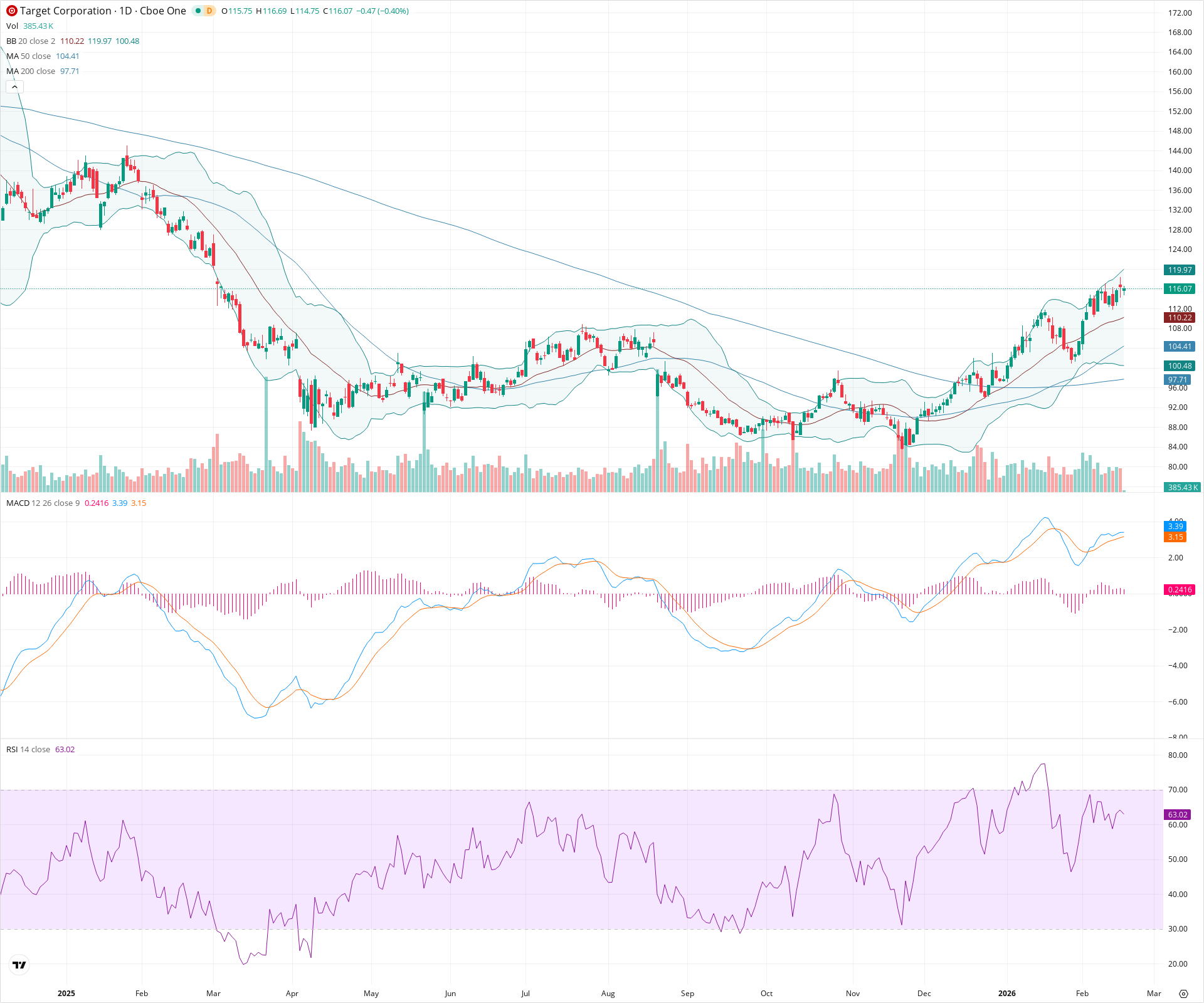 Daily candlestick price chart for TGT as of 2026-02-18T15:10:42.644Z, showing 20-, 50-, and 200-period SMAs, Bollinger Bands, volume, MACD, RSI, and the current price line with top status bar.