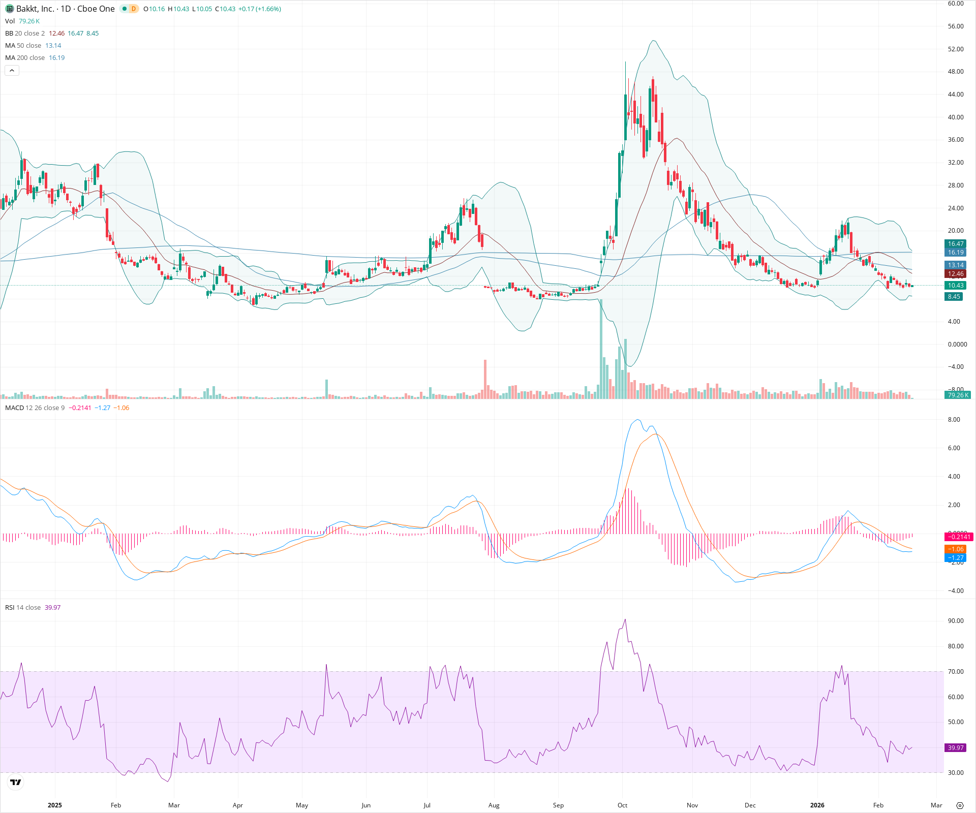 Daily candlestick price chart for BKKT as of 2026-02-18T15:15:29.072Z, showing 20-, 50-, and 200-period SMAs, Bollinger Bands, volume, MACD, RSI, and the current price line with top status bar.