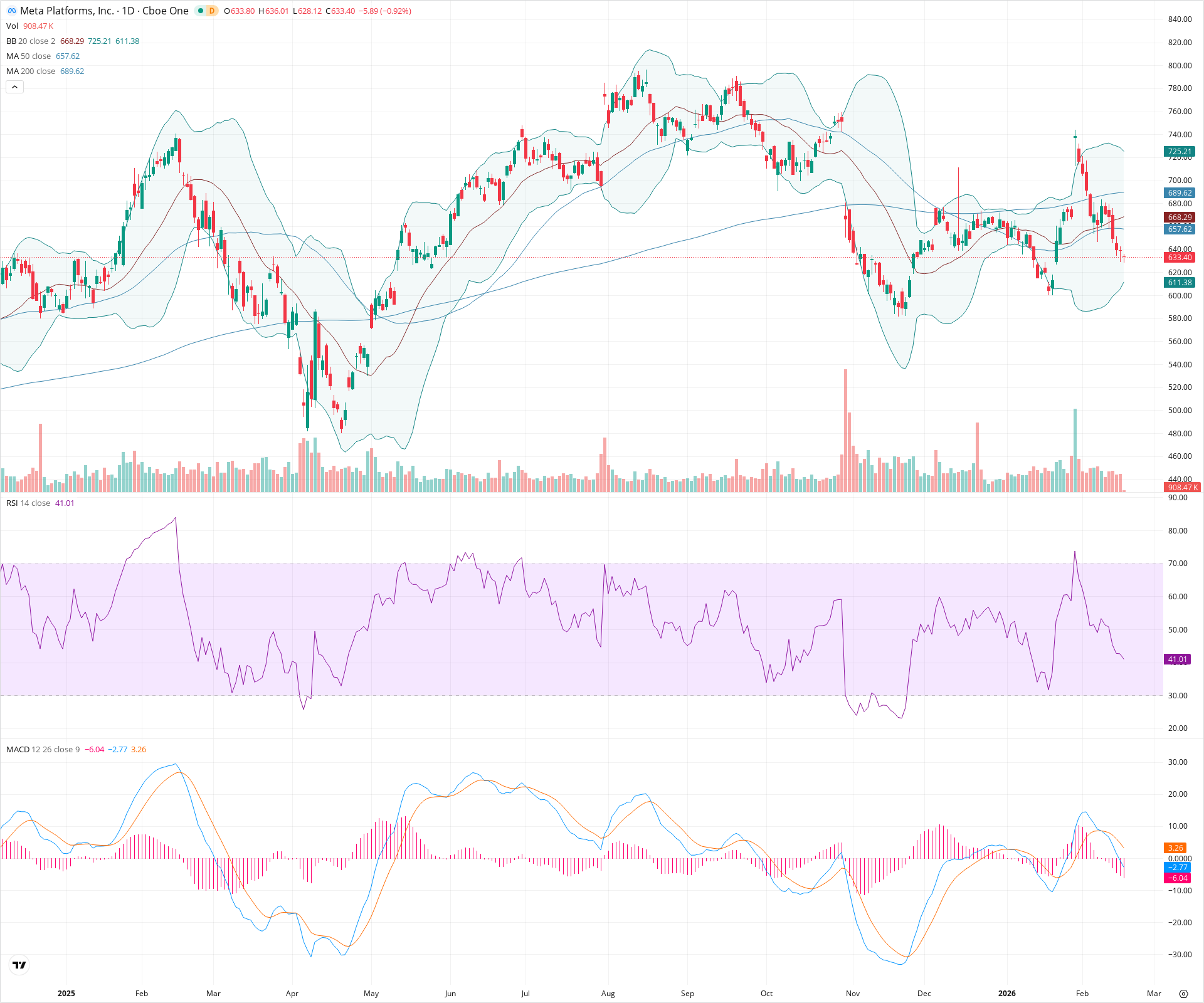 Daily candlestick price chart for META as of 2026-02-18T15:03:08.826Z, showing 20-, 50-, and 200-period SMAs, Bollinger Bands, volume, MACD, RSI, and the current price line with top status bar.