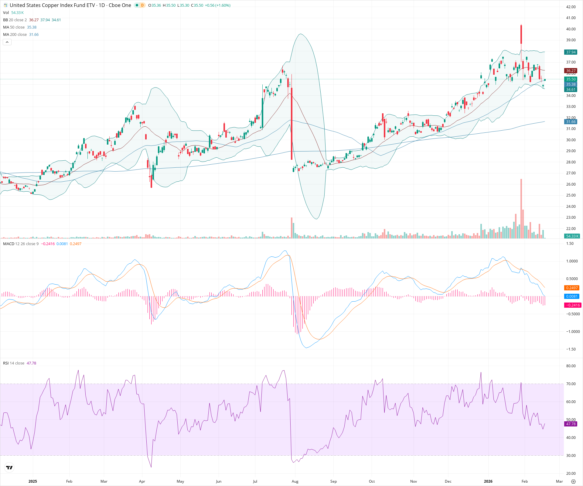 Daily candlestick price chart for CPER as of 2026-02-18T15:15:47.155Z, showing 20-, 50-, and 200-period SMAs, Bollinger Bands, volume, MACD, RSI, and the current price line with top status bar.
