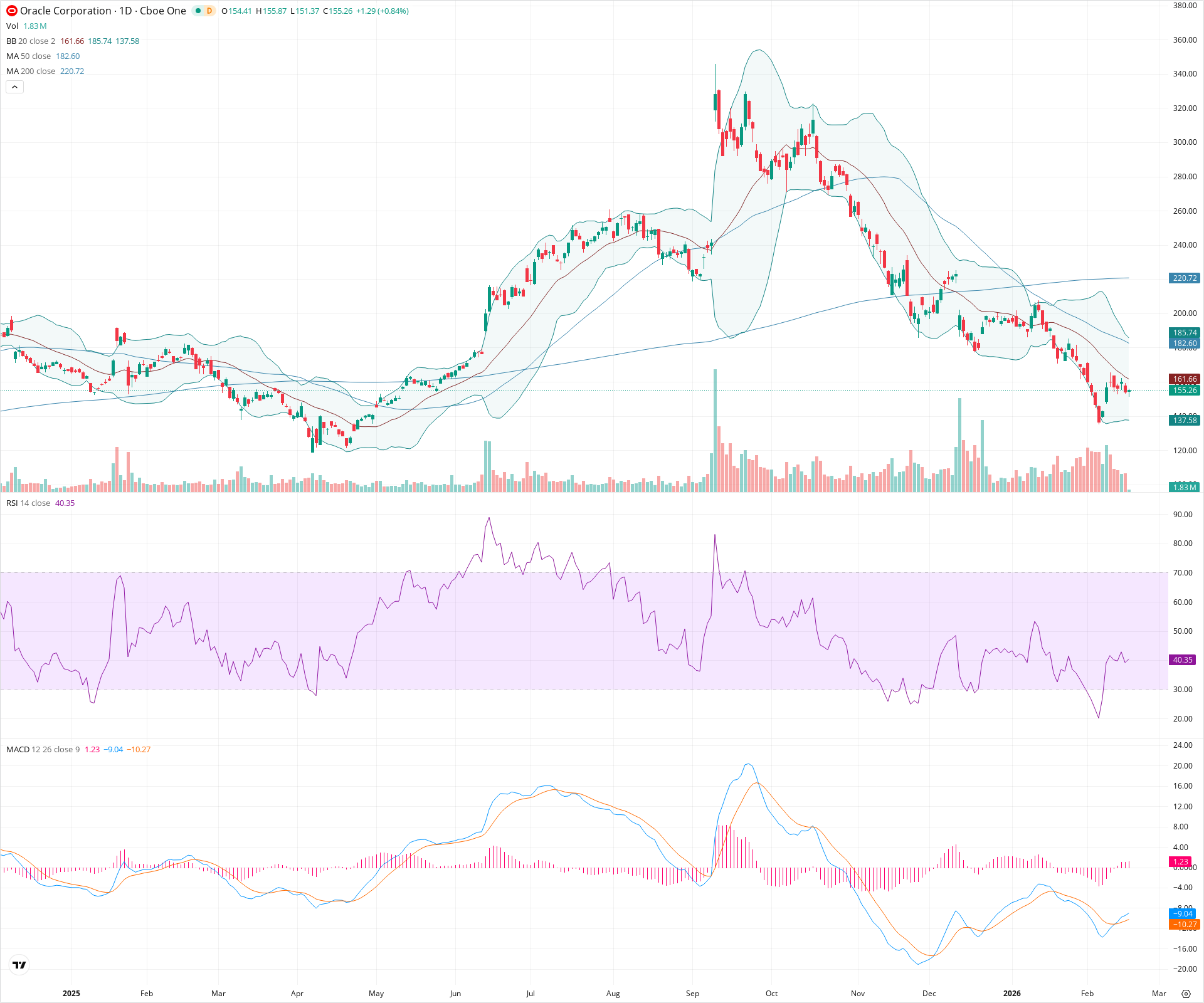 Daily candlestick price chart for ORCL as of 2026-02-18T15:16:55.425Z, showing 20-, 50-, and 200-period SMAs, Bollinger Bands, volume, MACD, RSI, and the current price line with top status bar.