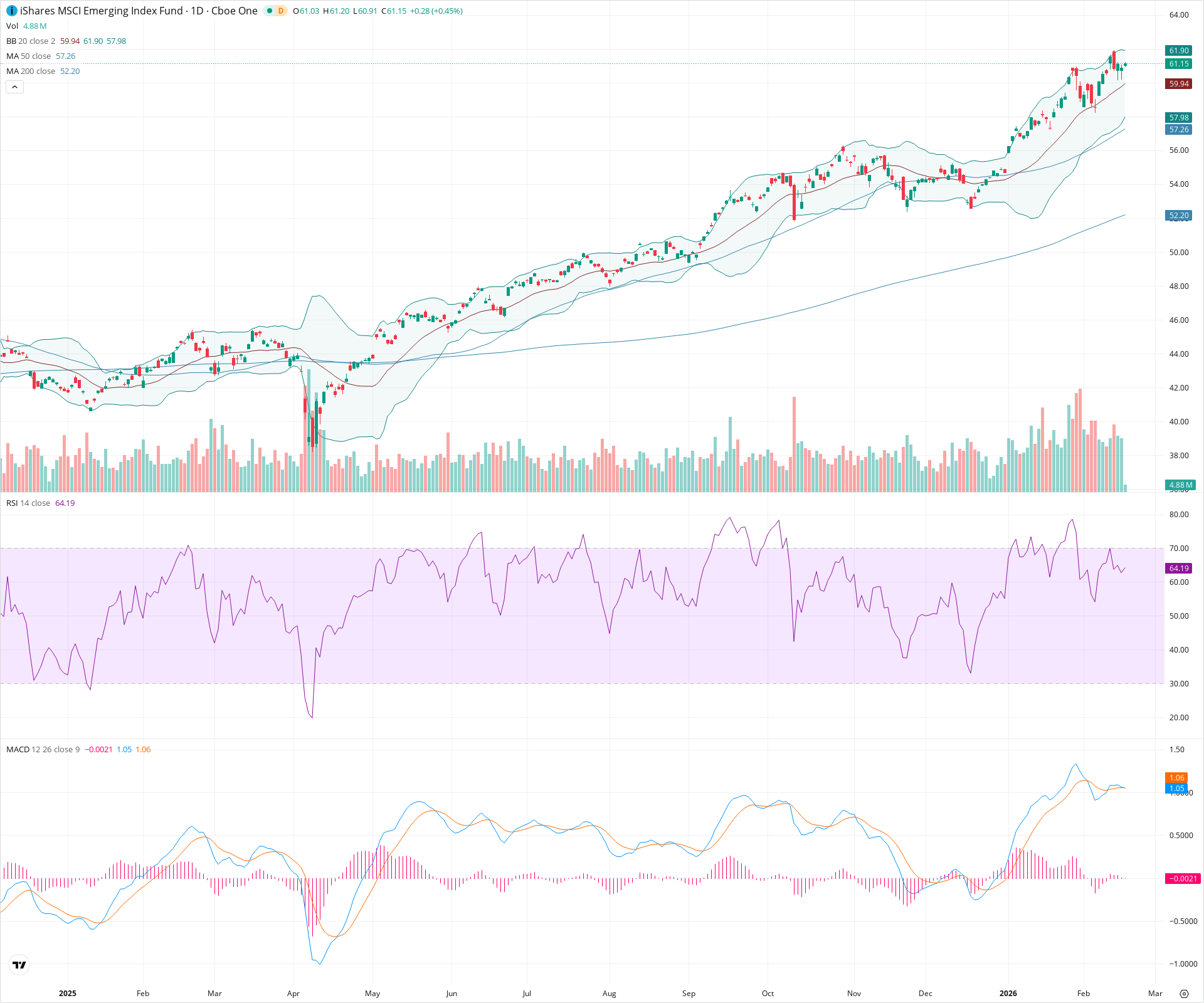 Daily candlestick price chart for EEM as of 2026-02-18T15:11:46.137Z, showing 20-, 50-, and 200-period SMAs, Bollinger Bands, volume, MACD, RSI, and the current price line with top status bar.