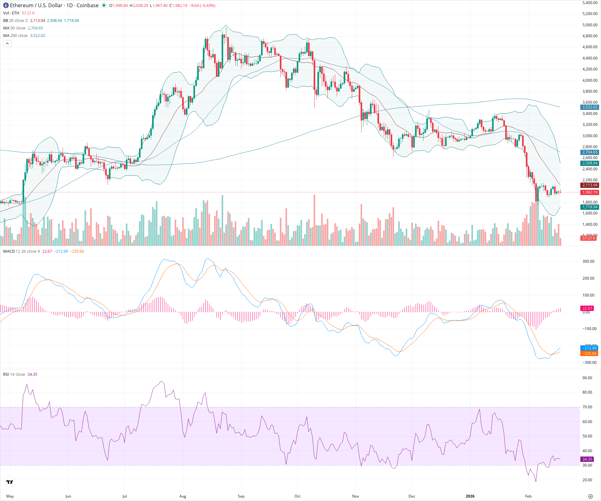 Daily candlestick price chart for ETH as of 2026-02-18T13:03:13.226Z, showing 20-, 50-, and 200-period SMAs, Bollinger Bands, volume, MACD, RSI, and the current price line with top status bar.
