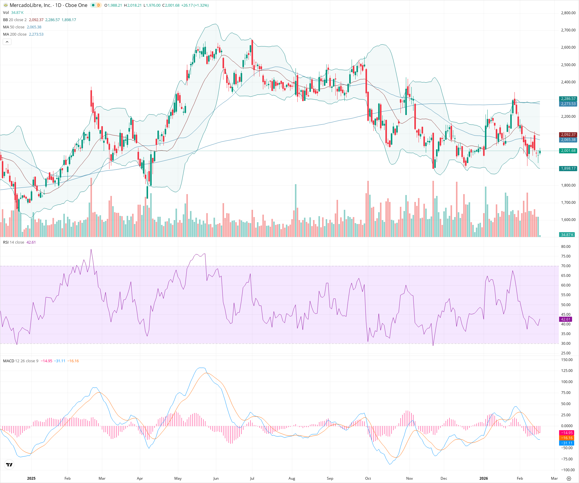 Daily candlestick price chart for MELI as of 2026-02-18T15:10:08.633Z, showing 20-, 50-, and 200-period SMAs, Bollinger Bands, volume, MACD, RSI, and the current price line with top status bar.