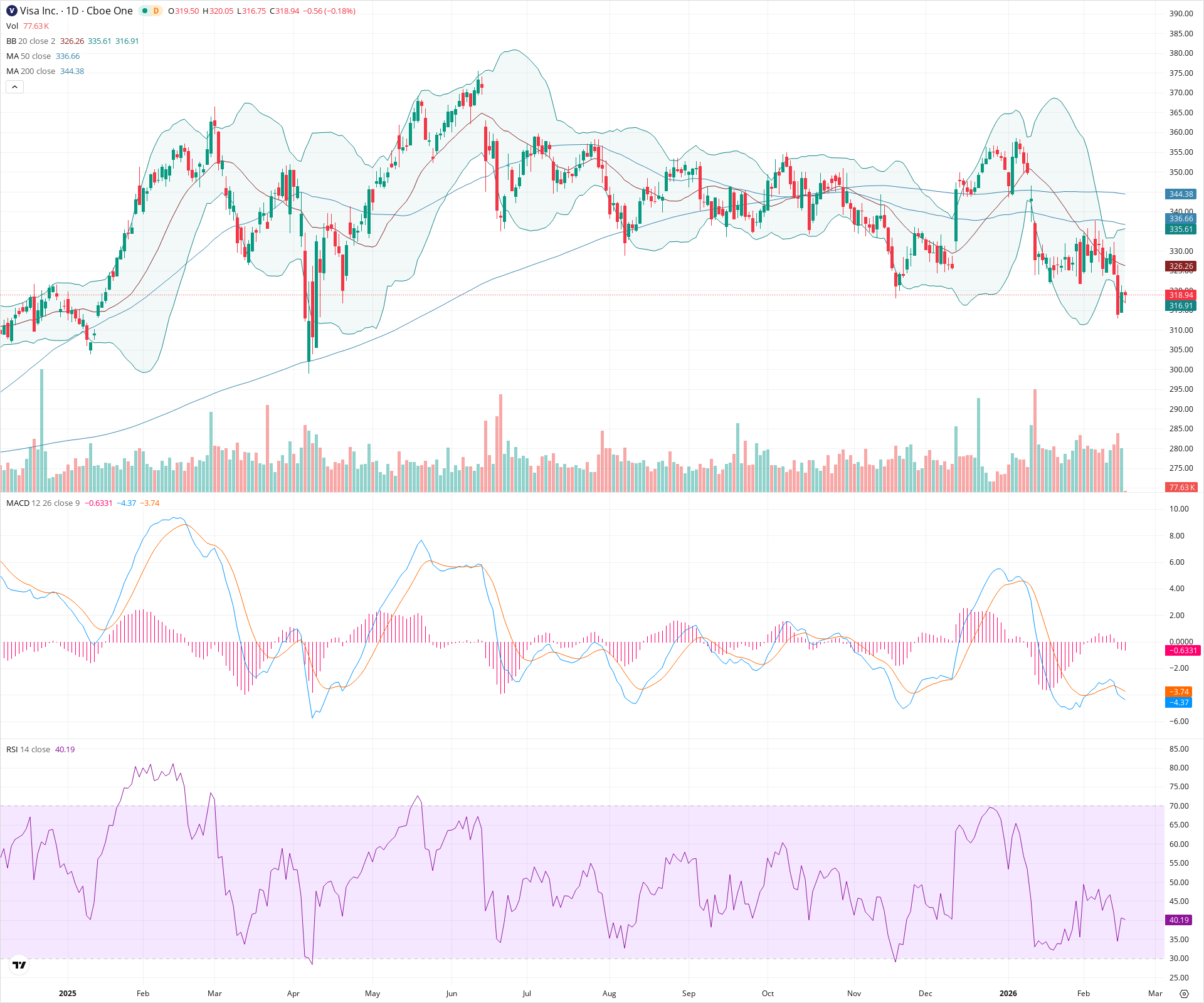 Daily candlestick price chart for V as of 2026-02-18T15:05:12.025Z, showing 20-, 50-, and 200-period SMAs, Bollinger Bands, volume, MACD, RSI, and the current price line with top status bar.