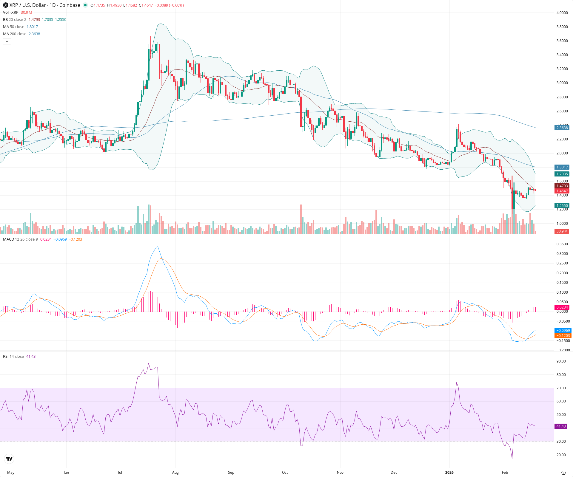Daily candlestick price chart for XRP as of 2026-02-18T13:02:48.126Z, showing 20-, 50-, and 200-period SMAs, Bollinger Bands, volume, MACD, RSI, and the current price line with top status bar.