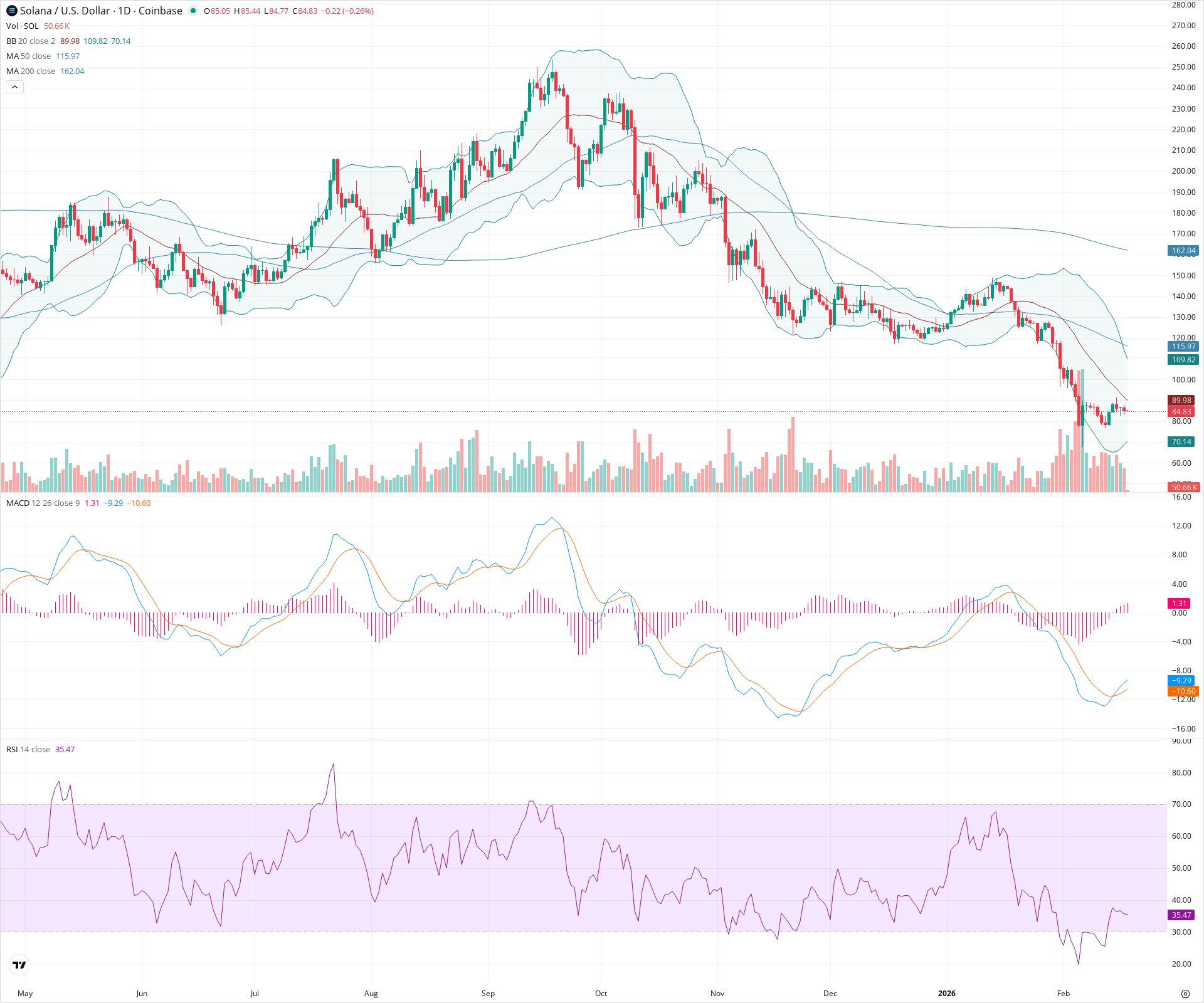 Daily candlestick price chart for SOL as of 2026-02-18T01:01:11.705Z, showing 20-, 50-, and 200-period SMAs, Bollinger Bands, volume, MACD, RSI, and the current price line with top status bar.