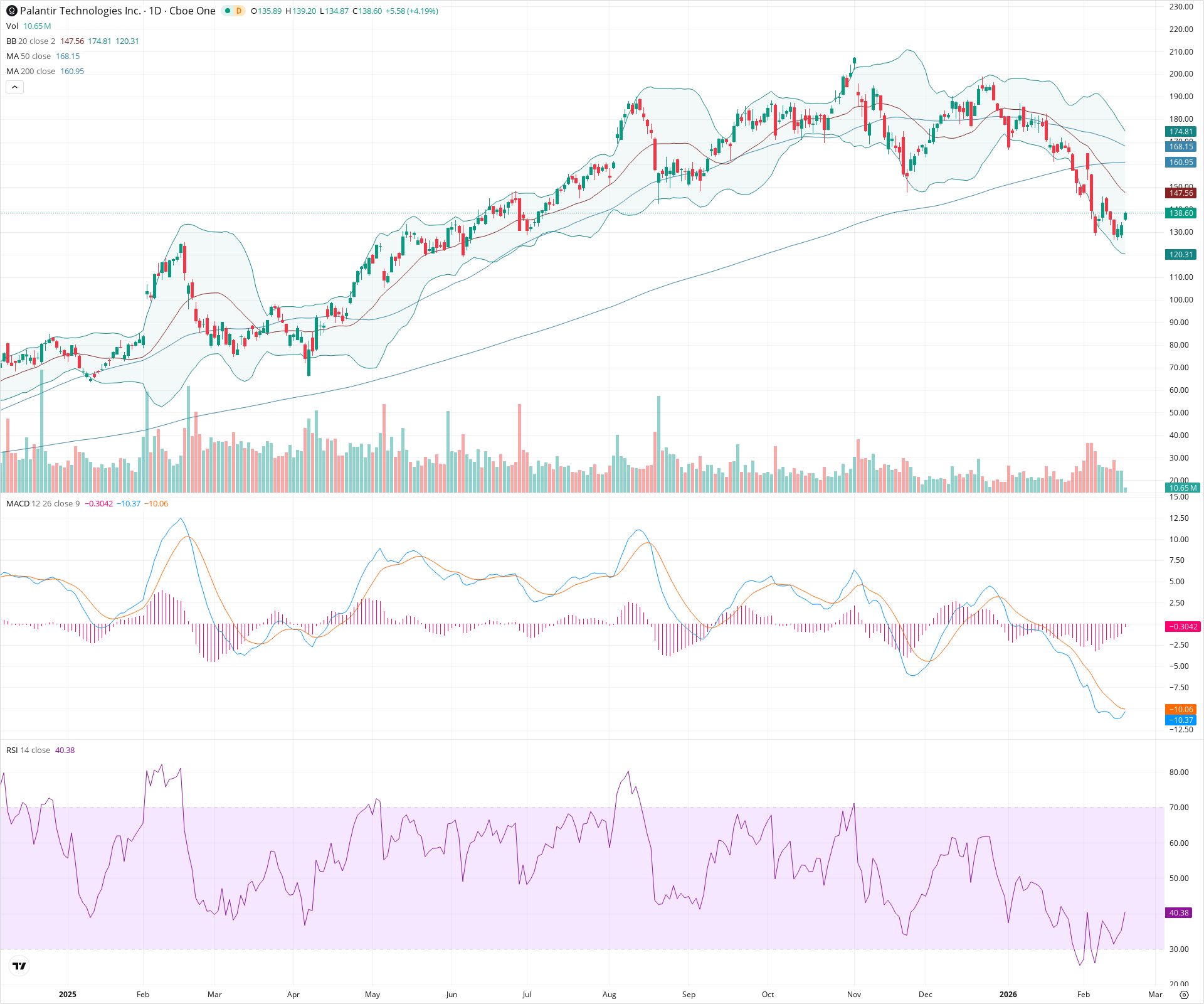 Daily candlestick price chart for PLTR as of 2026-02-18T15:07:38.725Z, showing 20-, 50-, and 200-period SMAs, Bollinger Bands, volume, MACD, RSI, and the current price line with top status bar.