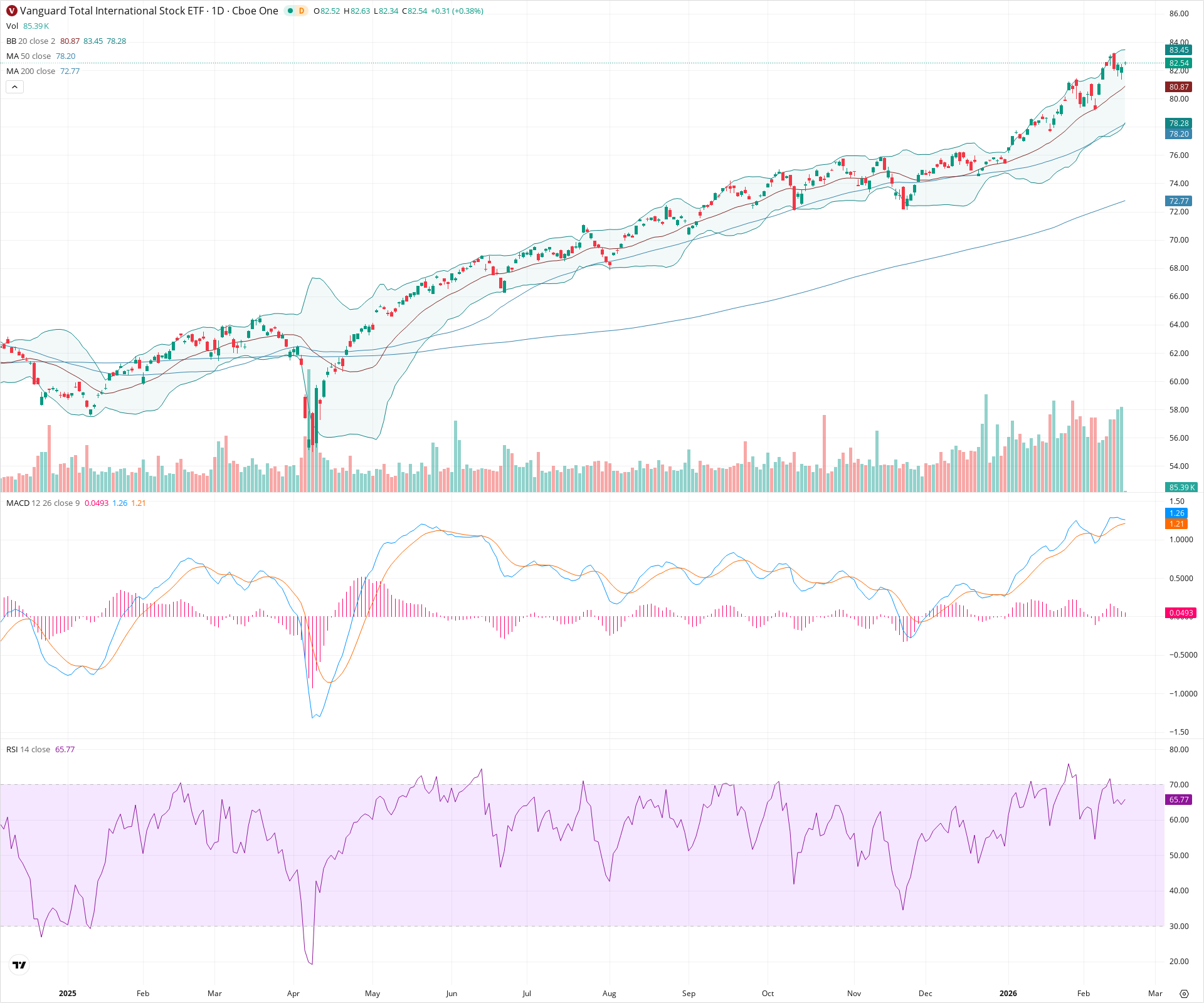 Daily candlestick price chart for VXUS as of 2026-02-18T15:01:30.920Z, showing 20-, 50-, and 200-period SMAs, Bollinger Bands, volume, MACD, RSI, and the current price line with top status bar.