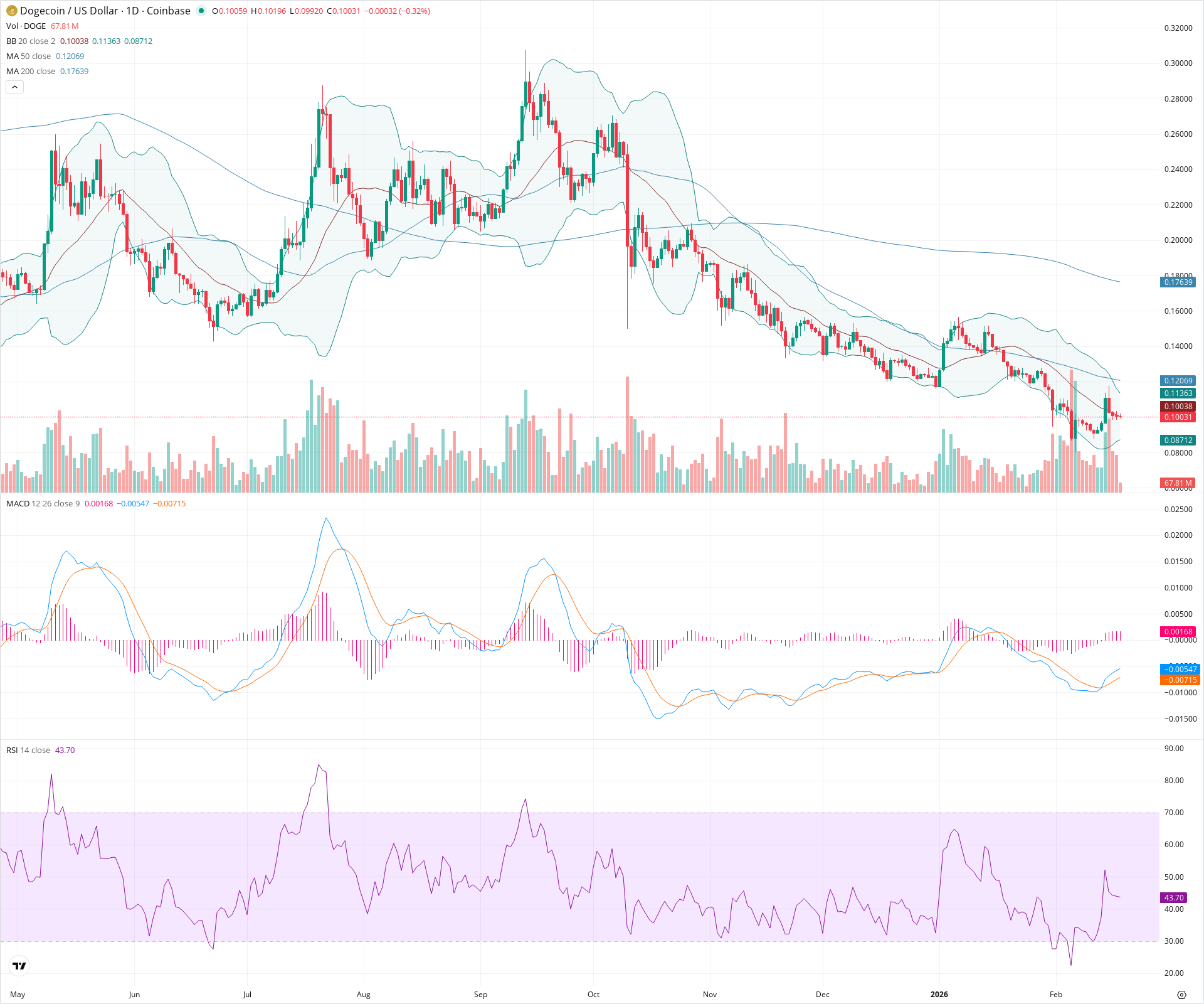 Daily candlestick price chart for DOGE as of 2026-02-18T13:02:42.389Z, showing 20-, 50-, and 200-period SMAs, Bollinger Bands, volume, MACD, RSI, and the current price line with top status bar.