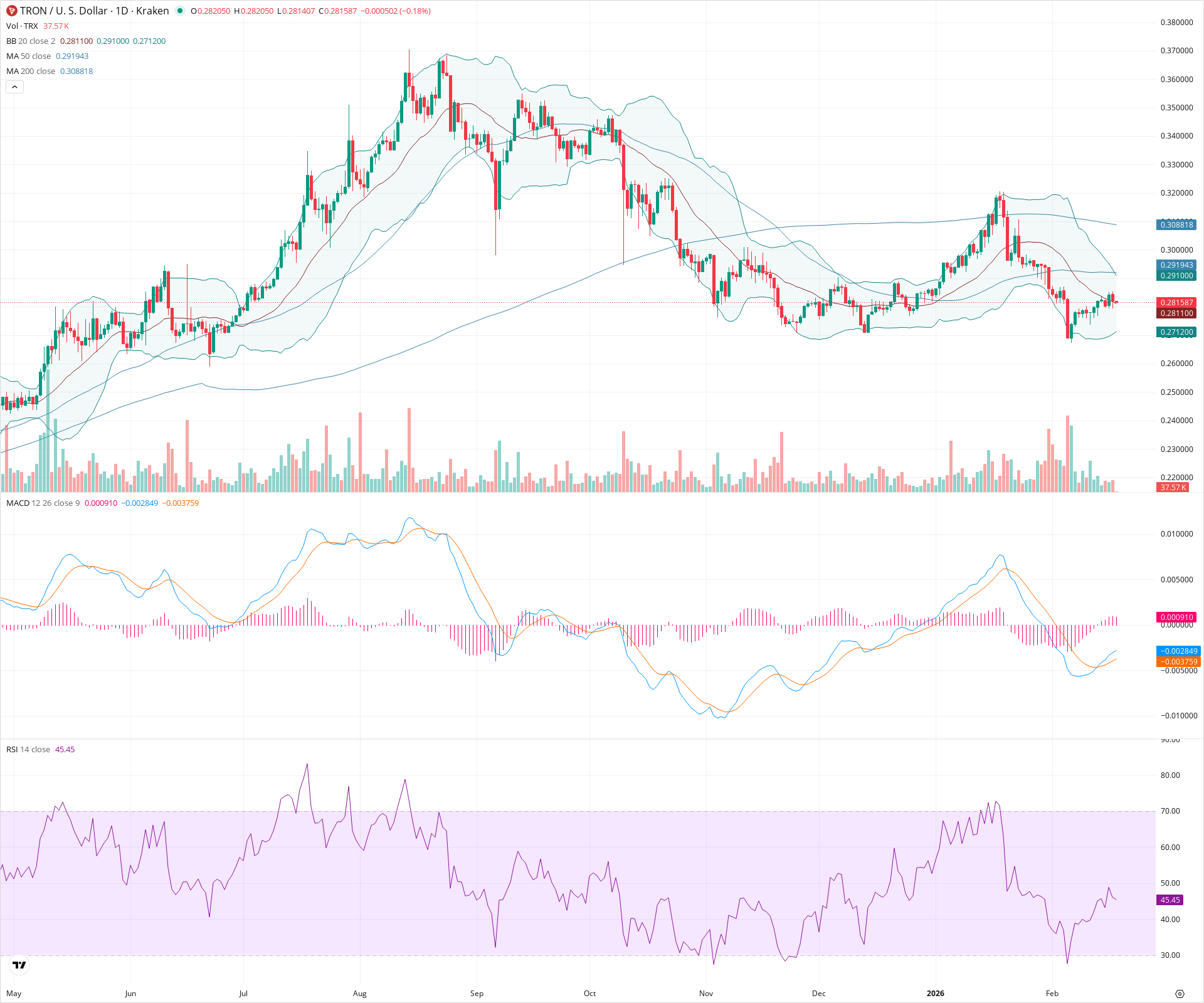 Daily candlestick price chart for TRX as of 2026-02-18T01:01:00.917Z, showing 20-, 50-, and 200-period SMAs, Bollinger Bands, volume, MACD, RSI, and the current price line with top status bar.